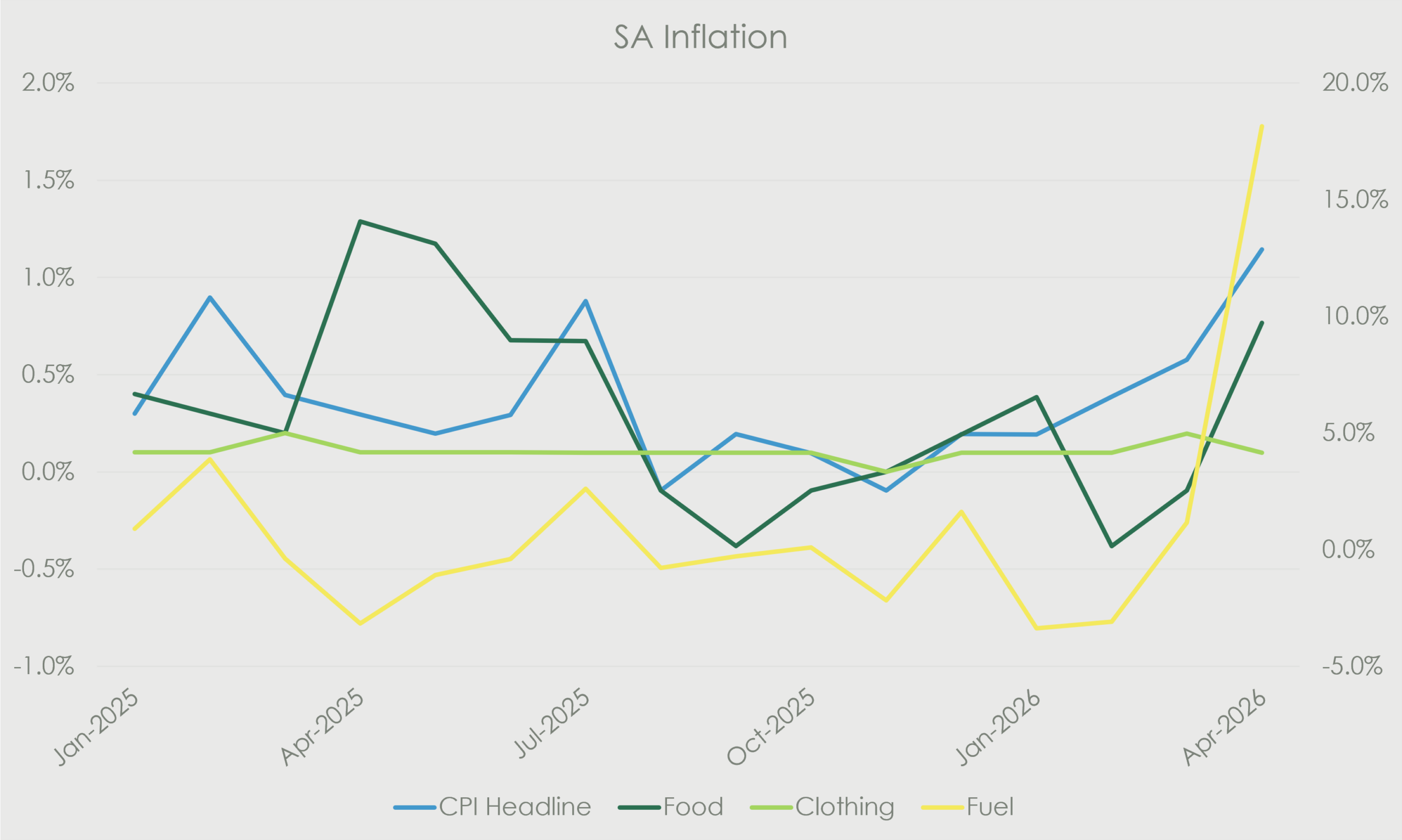 South African inflation chart showing headline CPI, food, clothing and fuel trends from January 2025 to April 2026.