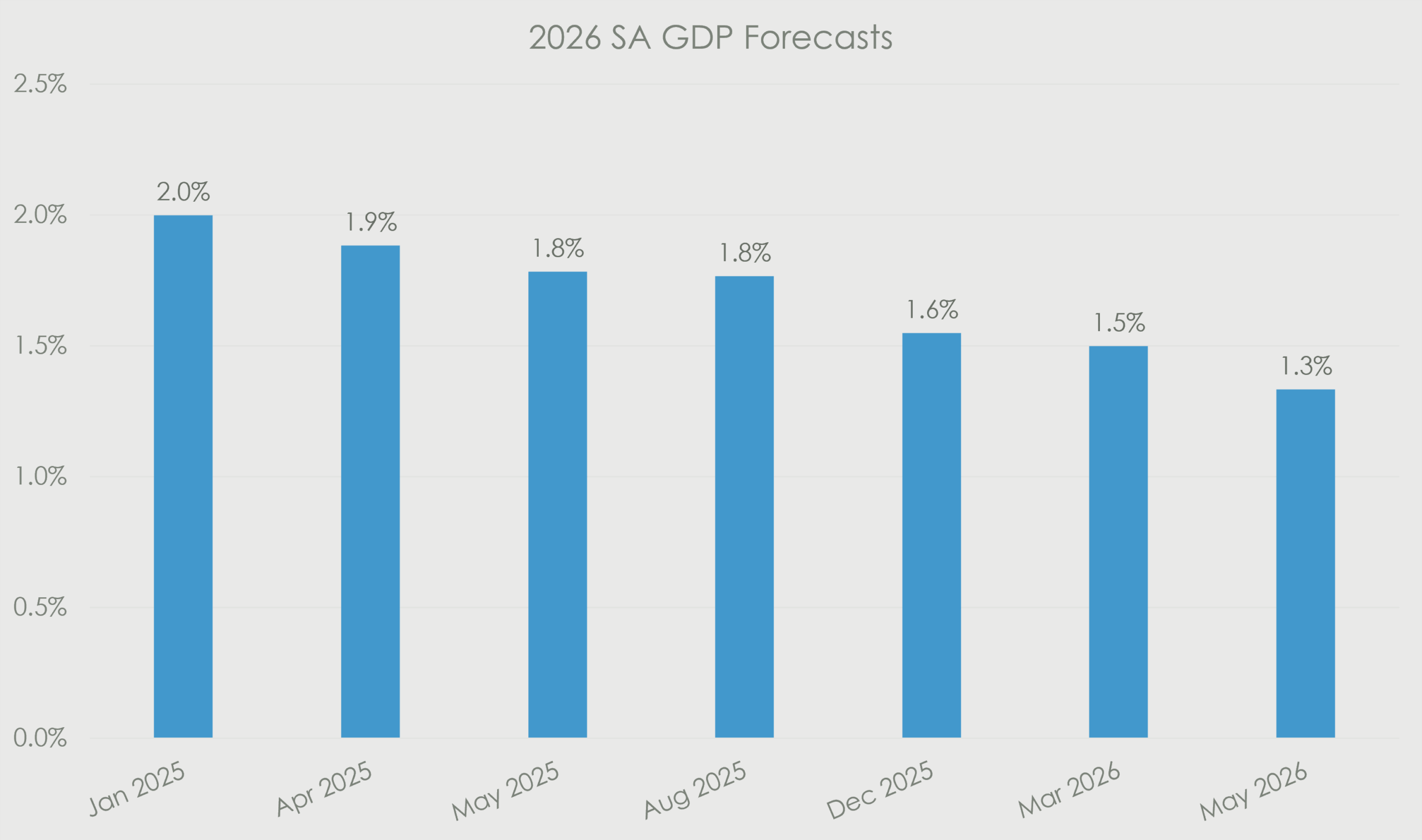 This tightening of financial conditions has begun to filter into the macro economy, with sentiment weakening and employment beginning to worsen. We saw a drop of over 300,000 in the number of people employed in first quarter employment data. Additionally, the war disrupted a recovery in business confidence, which weakened across most sectors. </p>
<p>All of this has led to downward revisions for GDP growth, as analysts digest the potential impact of higher fuel prices on a promising, but still fragile, economic recovery in South Africa.