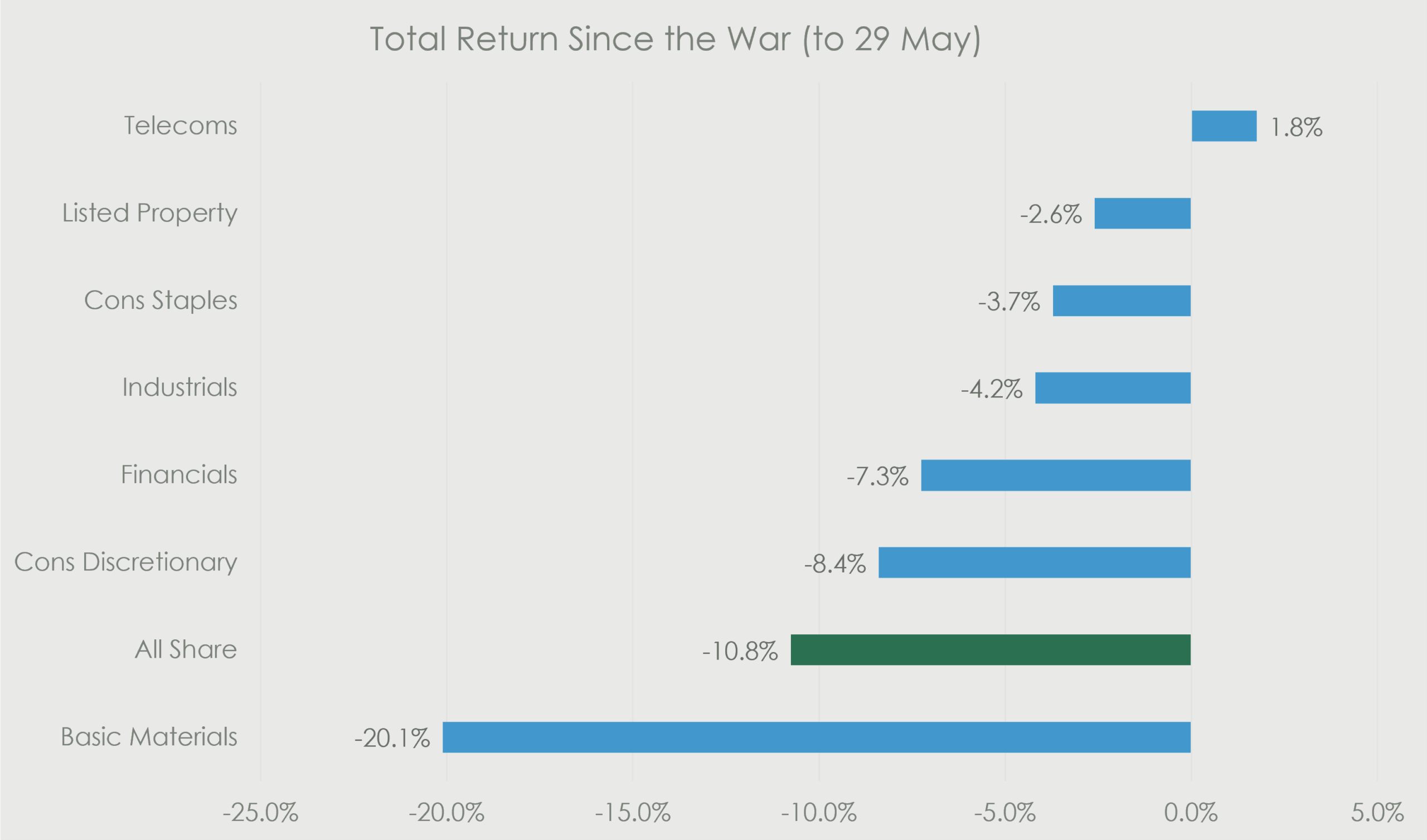 Sector total return chart showing Telecoms slightly positive, while the All Share is down 10.8% and Basic Materials is the weakest at -20.1%.