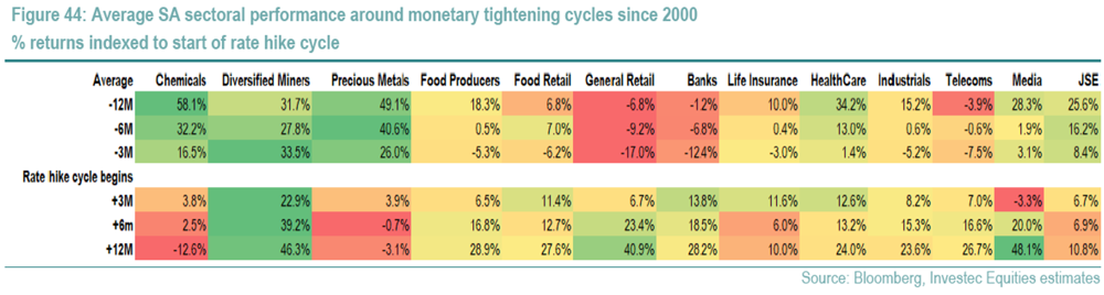 Heatmap showing average South African sector returns before and after monetary tightening cycles since 2000, highlighting how sector performance varies around rate hikes.