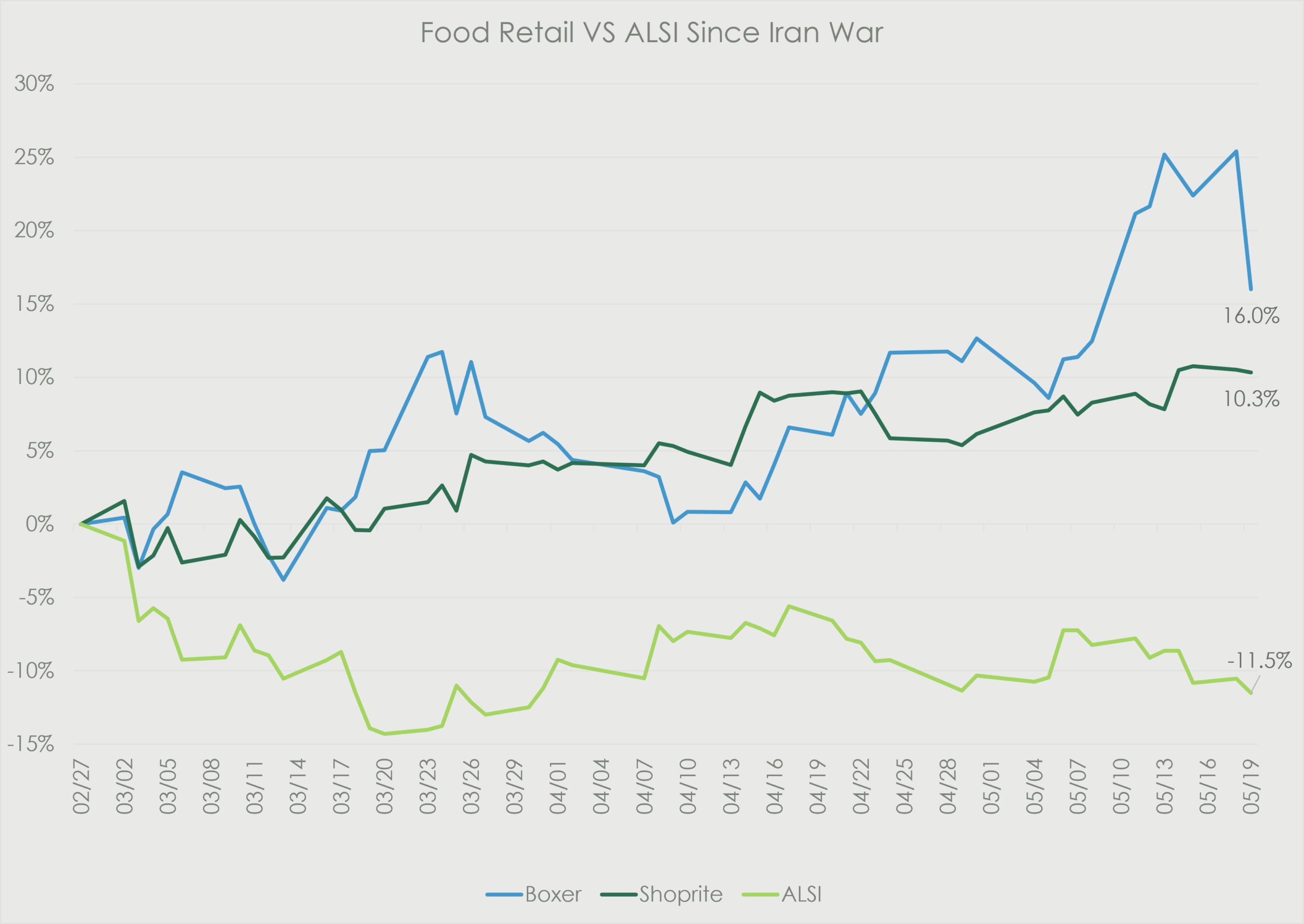 Food Retail versus ALSI chart showing Boxer and Shoprite outperforming the broader market since the Iran War.