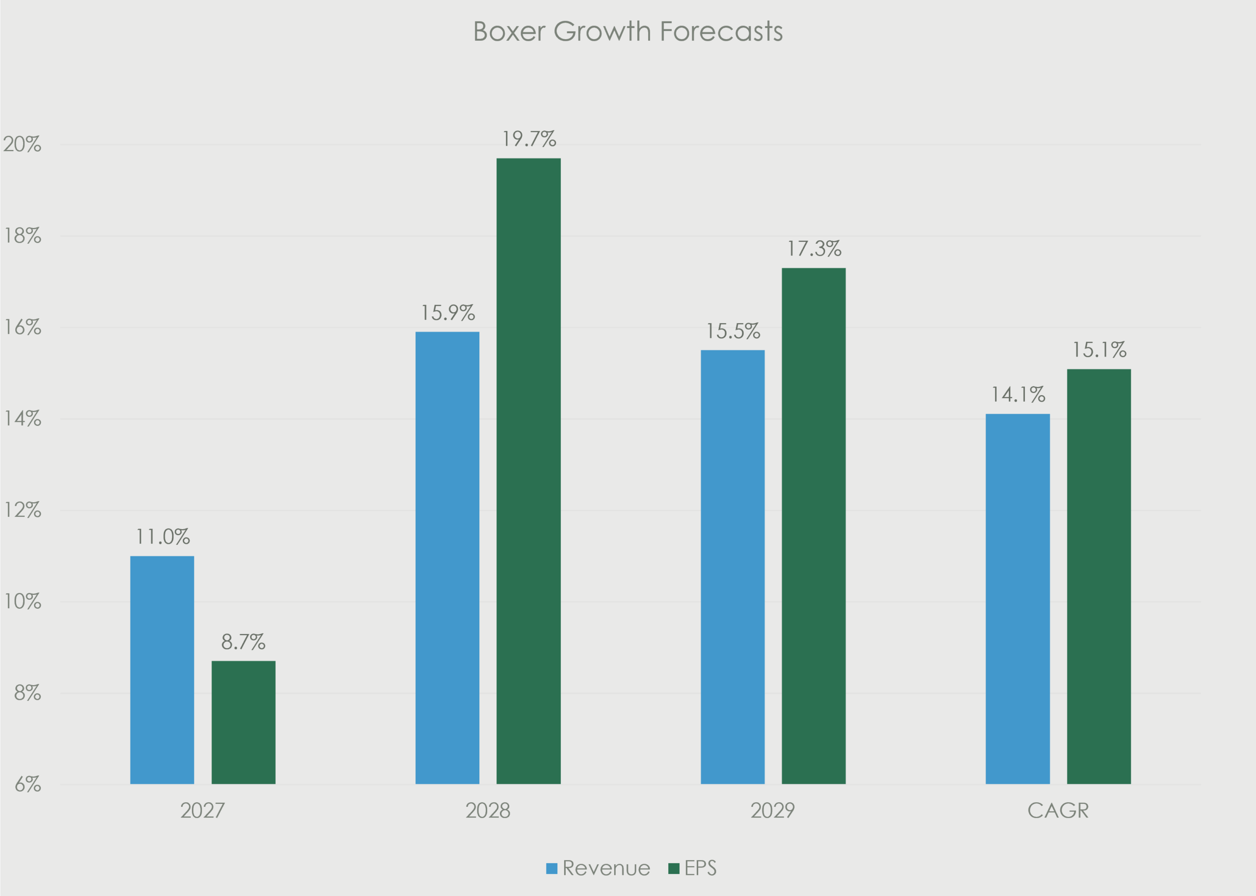 Boxer growth forecast chart showing revenue and EPS growth expectations from 2027 to 2029, with EPS forecast to grow slightly faster than revenue on a CAGR basis.