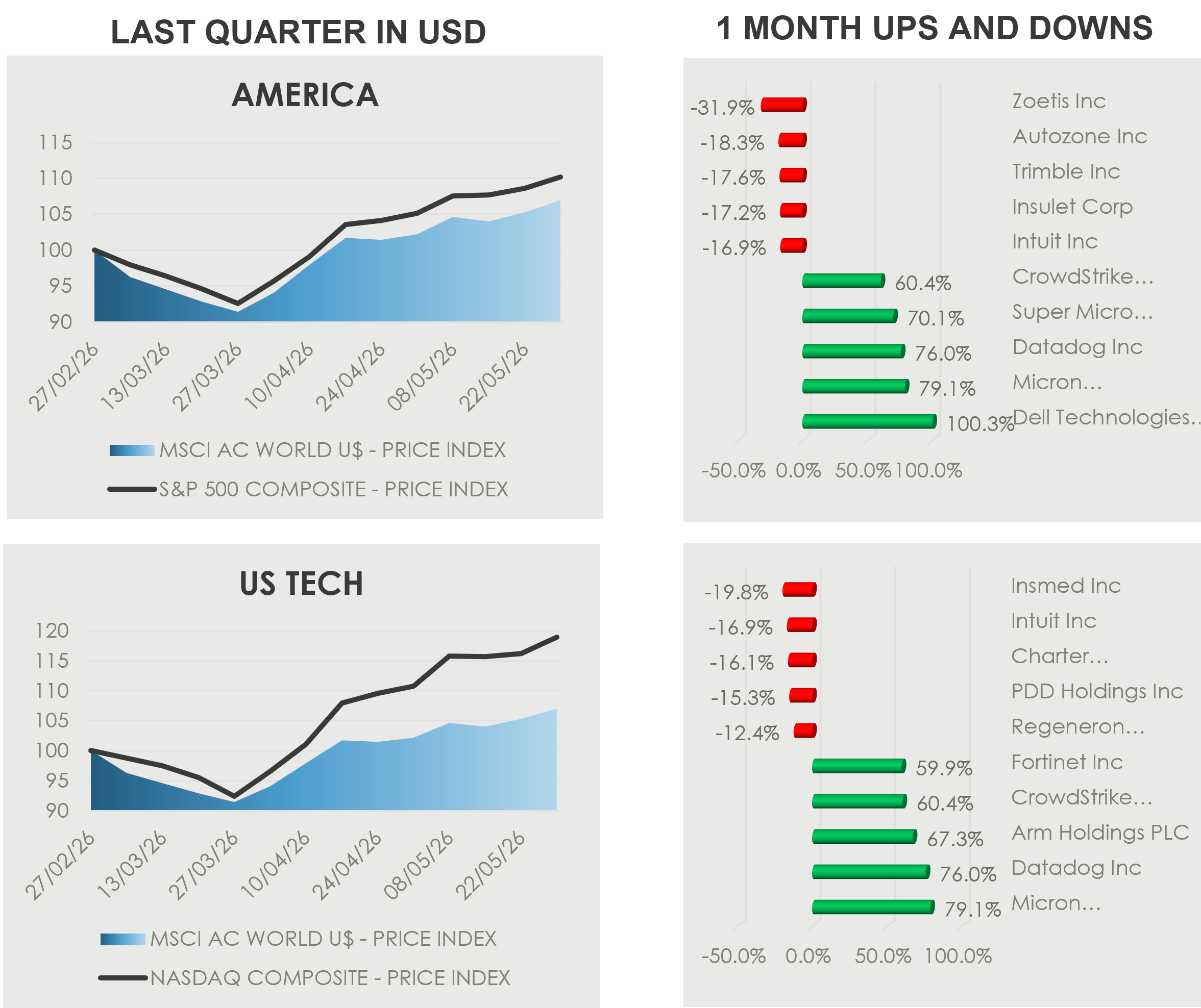 US market dashboard showing America and US Tech indices recovering over the last quarter, alongside one-month top and bottom stock performers.