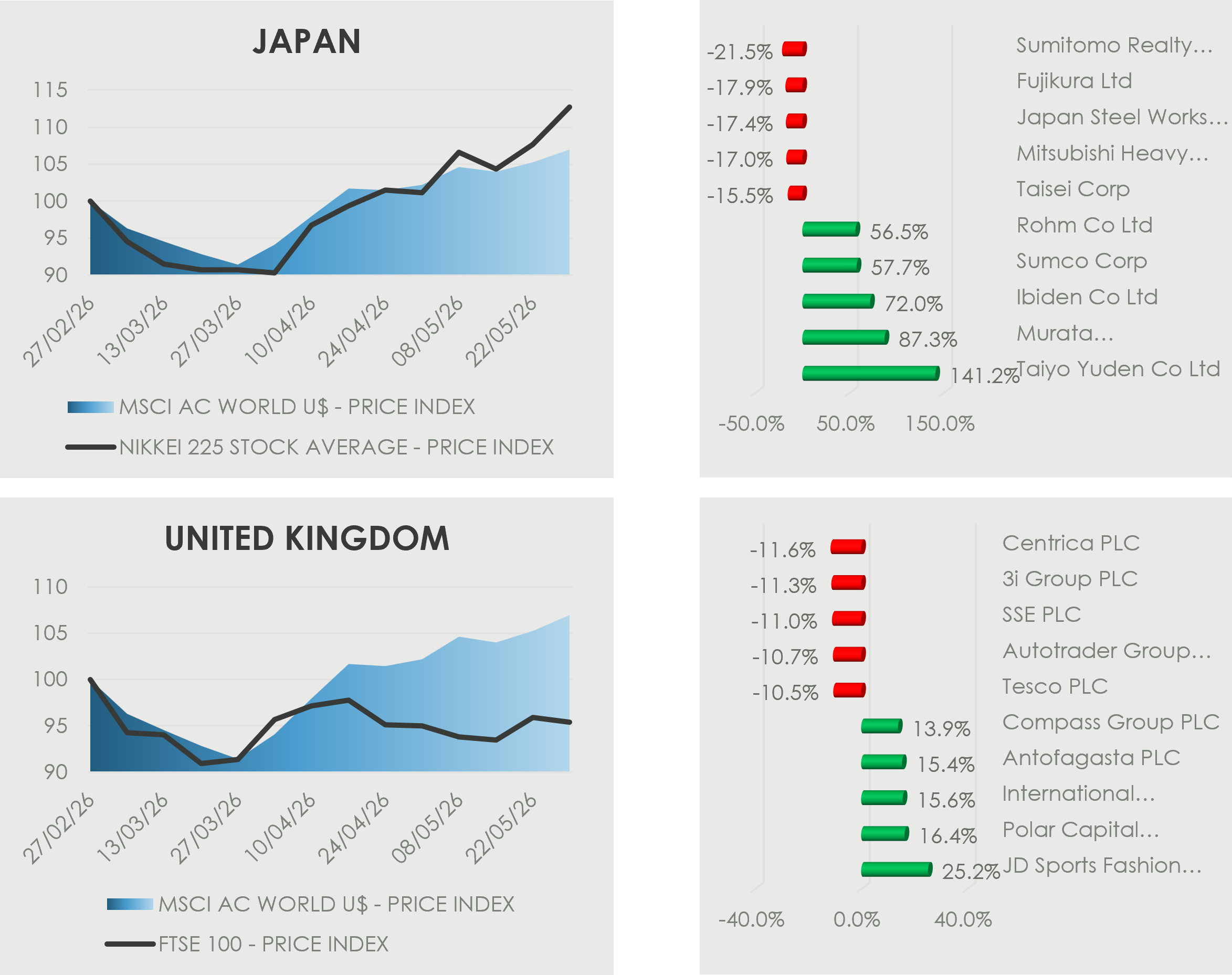 Japan and UK market dashboard showing last-quarter index performance versus the MSCI AC World index, with one-month top and bottom stock movers.