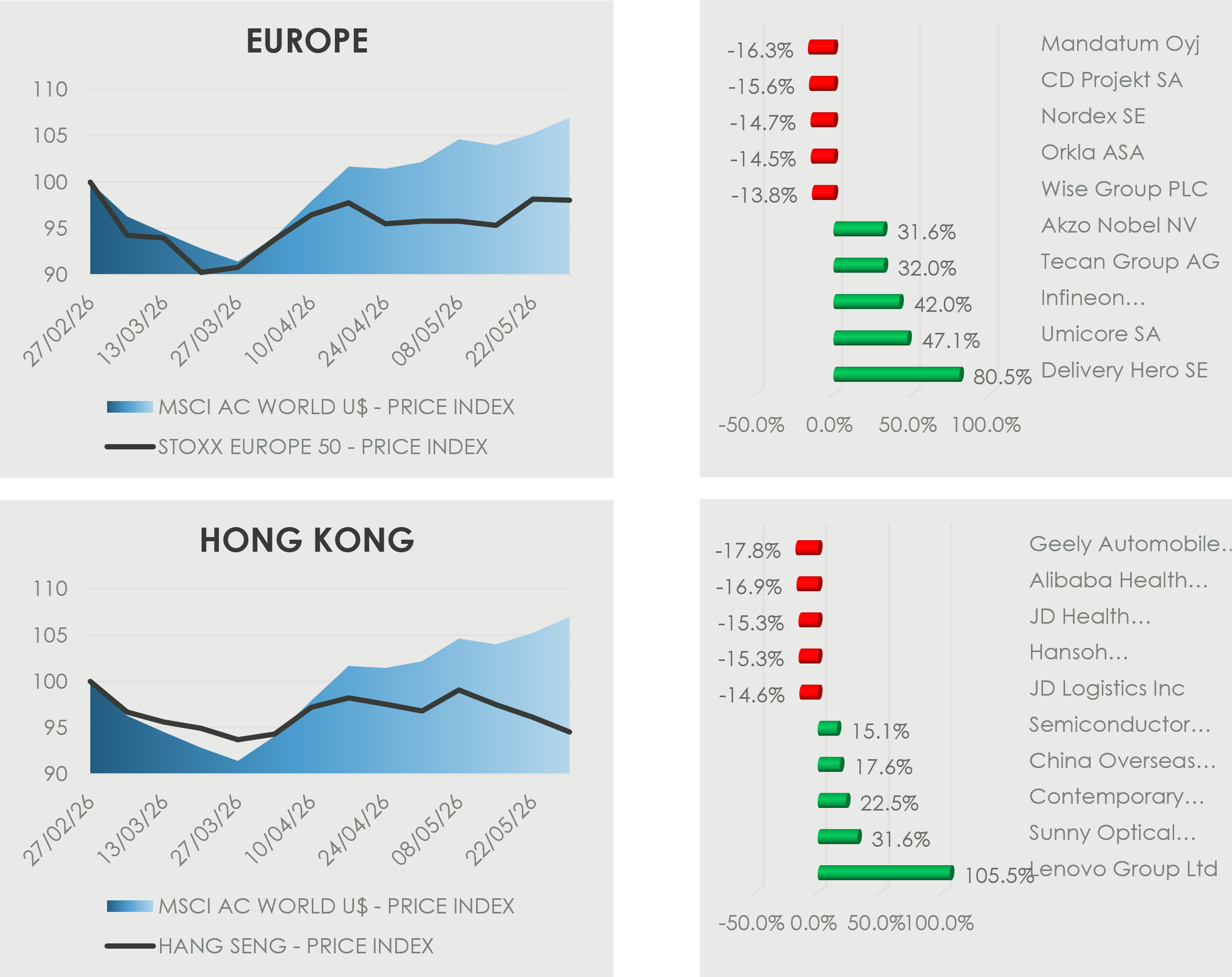 Europe and Hong Kong market dashboard showing last-quarter index performance versus the MSCI AC World index, with one-month top and bottom stock movers.
