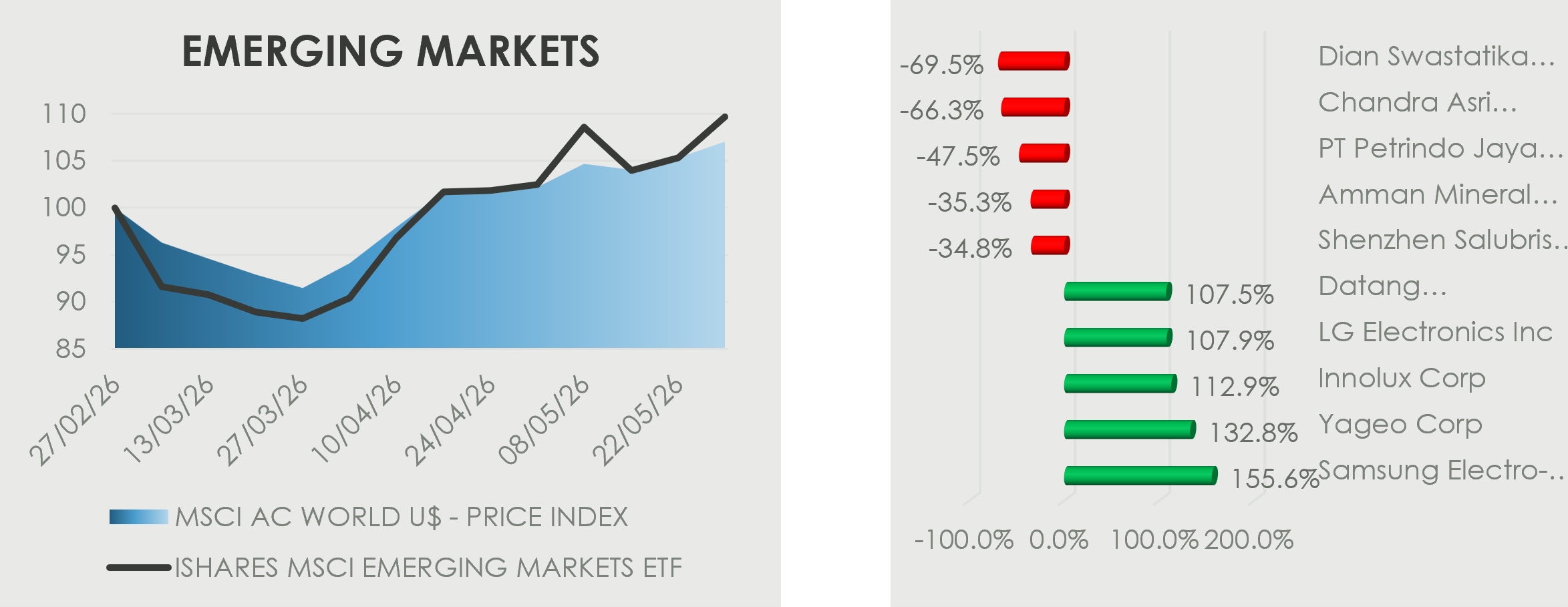 Emerging markets dashboard showing the iShares MSCI Emerging Markets ETF outperforming the MSCI AC World index, with one-month top and bottom stock movers.