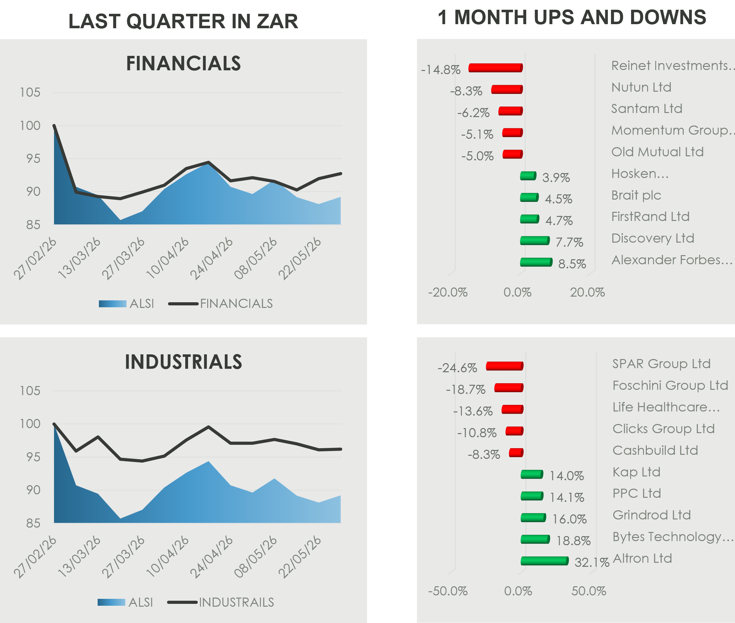 South African Financials and Industrials dashboard showing last-quarter performance versus the ALSI, with one-month top and bottom stock movers.