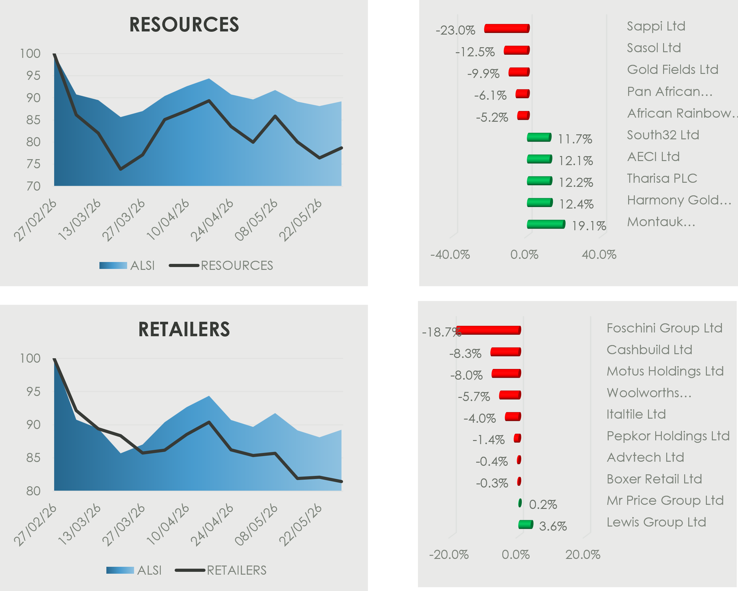 South African Resources and Retailers dashboard showing last-quarter performance versus the ALSI, with one-month top and bottom stock movers.