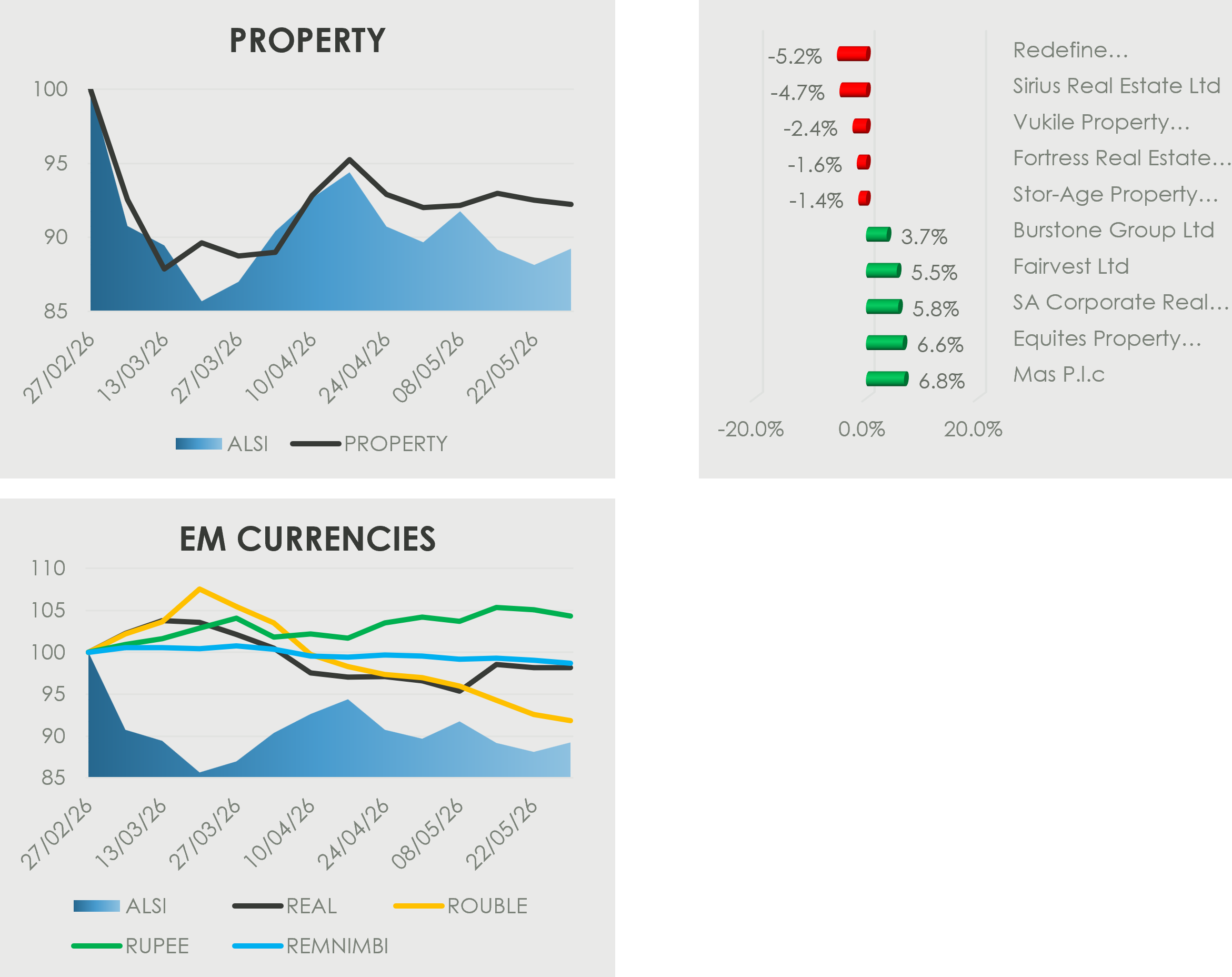 Four-panel market graphic on a black background featuring South African property and emerging market currencies. The top-left “Property” panel compares the property index with the ALSI over the last quarter in ZAR. Both rise early, but property then falls sharply from a peak above 107 to finish below 95, underperforming the ALSI, which ends closer to 98. The top-right panel shows one-month declines across listed property stocks, all in red, with the largest losses in SA Corporate Real Estate, Hyprop, Fortress Real Estate, Fairvest, and Lighthouse Properties; smaller declines are shown for Resilient, Burstone, MAS, Nepi Rockcastle, and Emira. The bottom-left “EM Currencies” panel compares the ALSI with several emerging market currencies. The Indian rupee and Russian rouble strengthen over the period, the Chinese renminbi is relatively steady, while the Brazilian real trends weaker.