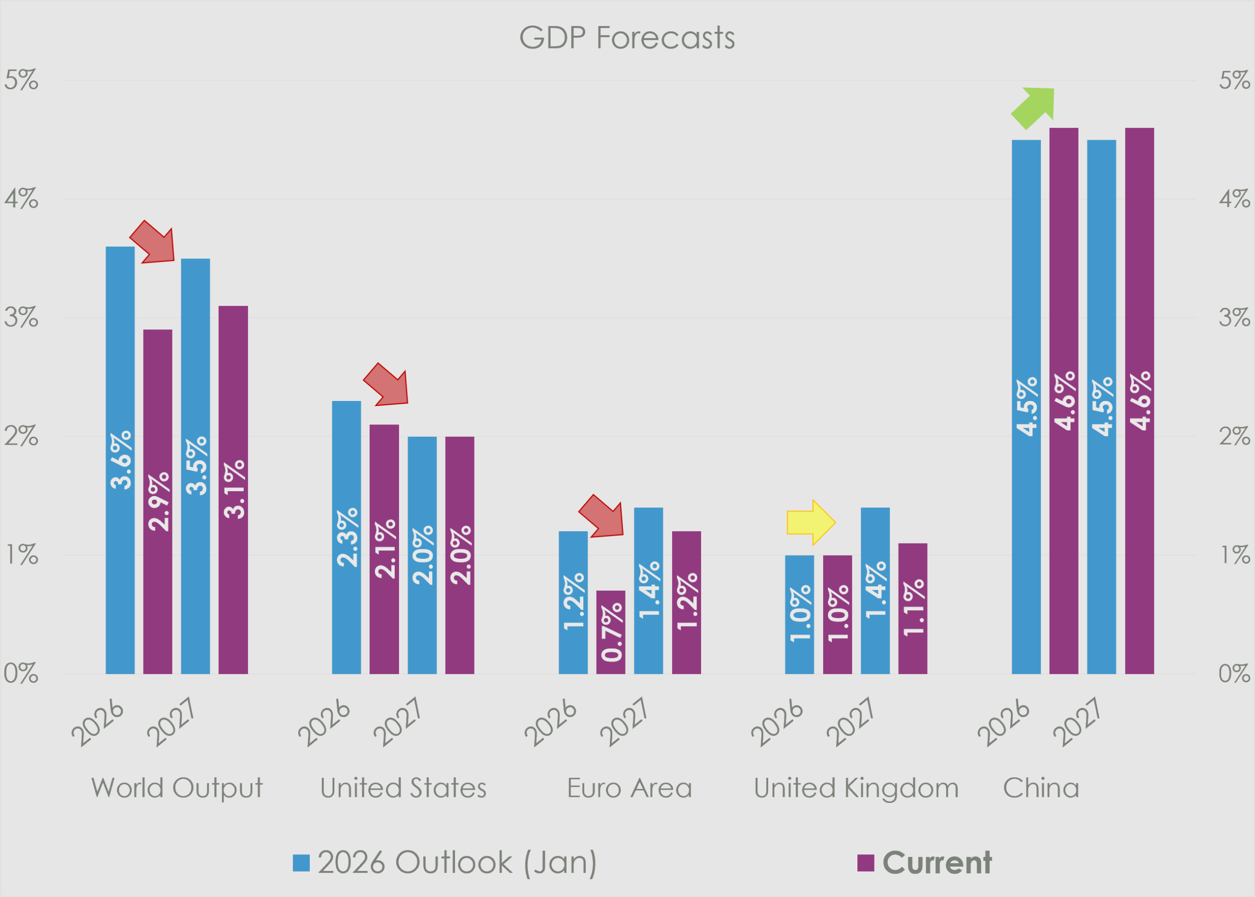 Bar chart titled “GDP Forecasts” comparing January 2026 outlook forecasts with current GDP forecasts for 2026 and 2027. Current forecasts are lower for world output, the United States and the euro area; broadly unchanged to lower for the United Kingdom; and slightly higher for China. World output is revised from 3.6% to 2.9% for 2026 and from 3.5% to 3.1% for 2027. China remains the strongest forecast, increasing slightly from 4.5% to 4.6% in both years.