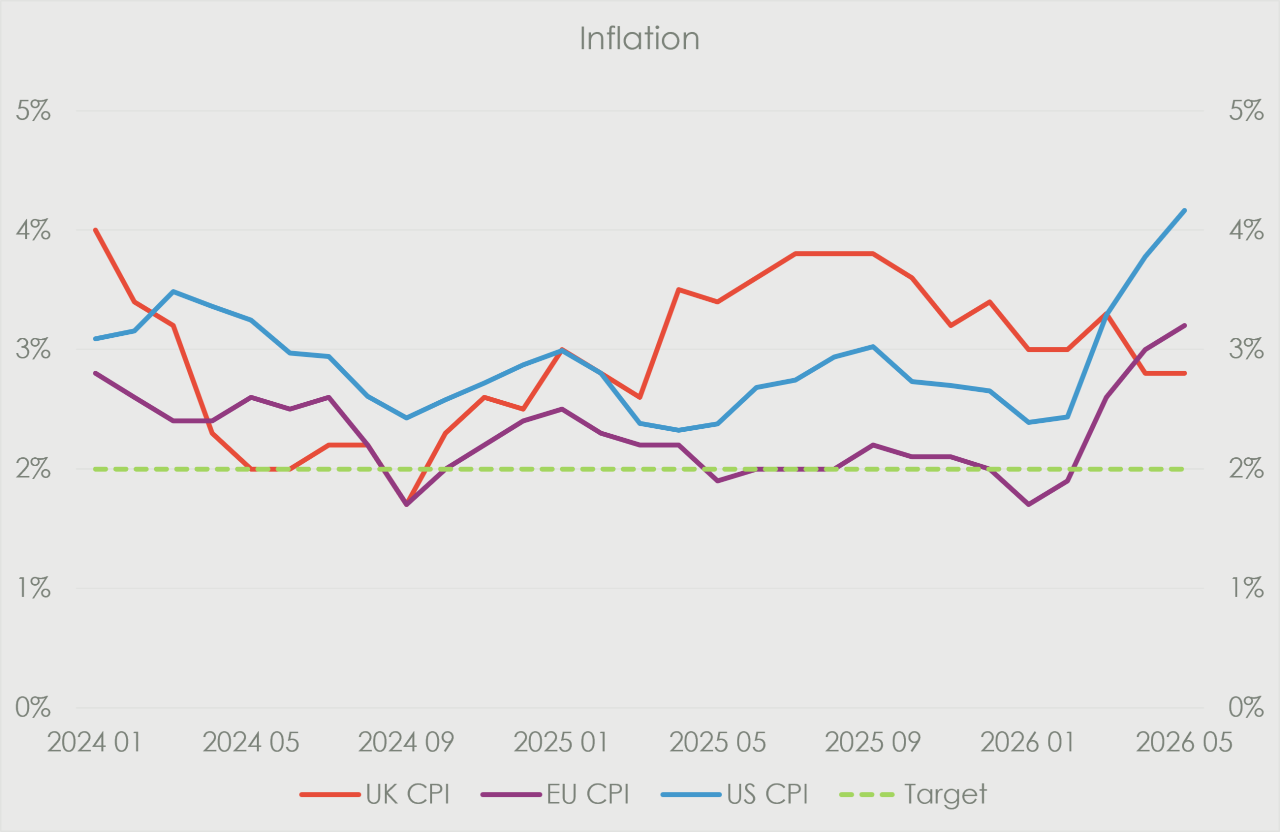 Line chart titled “Inflation” showing UK, EU and US CPI from January 2024 to May 2026 against a 2% target line. UK CPI falls from around 4% in early 2024 to 2% mid-year, rises again through 2025, then eases to about 2.8% by May 2026. EU CPI remains closer to the 2% target for much of the period but rises sharply in 2026 to around 3.2%. US CPI fluctuates above target and increases strongly in 2026, reaching around 4.2% by May 2026.