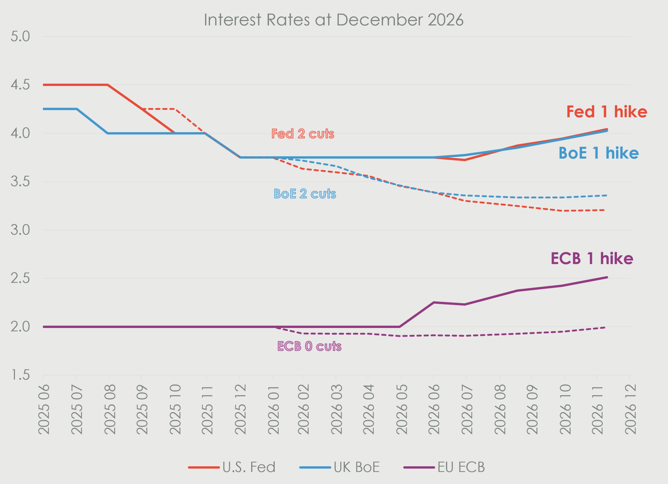 Line chart titled “Interest Rates at December 2026” comparing expected interest rate paths for the U.S. Fed, UK BoE and EU ECB from June 2025 to December 2026. Current forecasts show the Fed rate easing from 4.5% to around 3.75% before rising to about 4.0% by late 2026, indicating one hike. The BoE follows a similar path, falling from around 4.25% to 3.75% before rising to about 4.0%, also indicating one hike. The ECB stays near 2.0% before rising gradually to around 2.5%, indicating one hike. Dotted lines show previous expectations of two cuts for the Fed and BoE, and no cuts for the ECB.