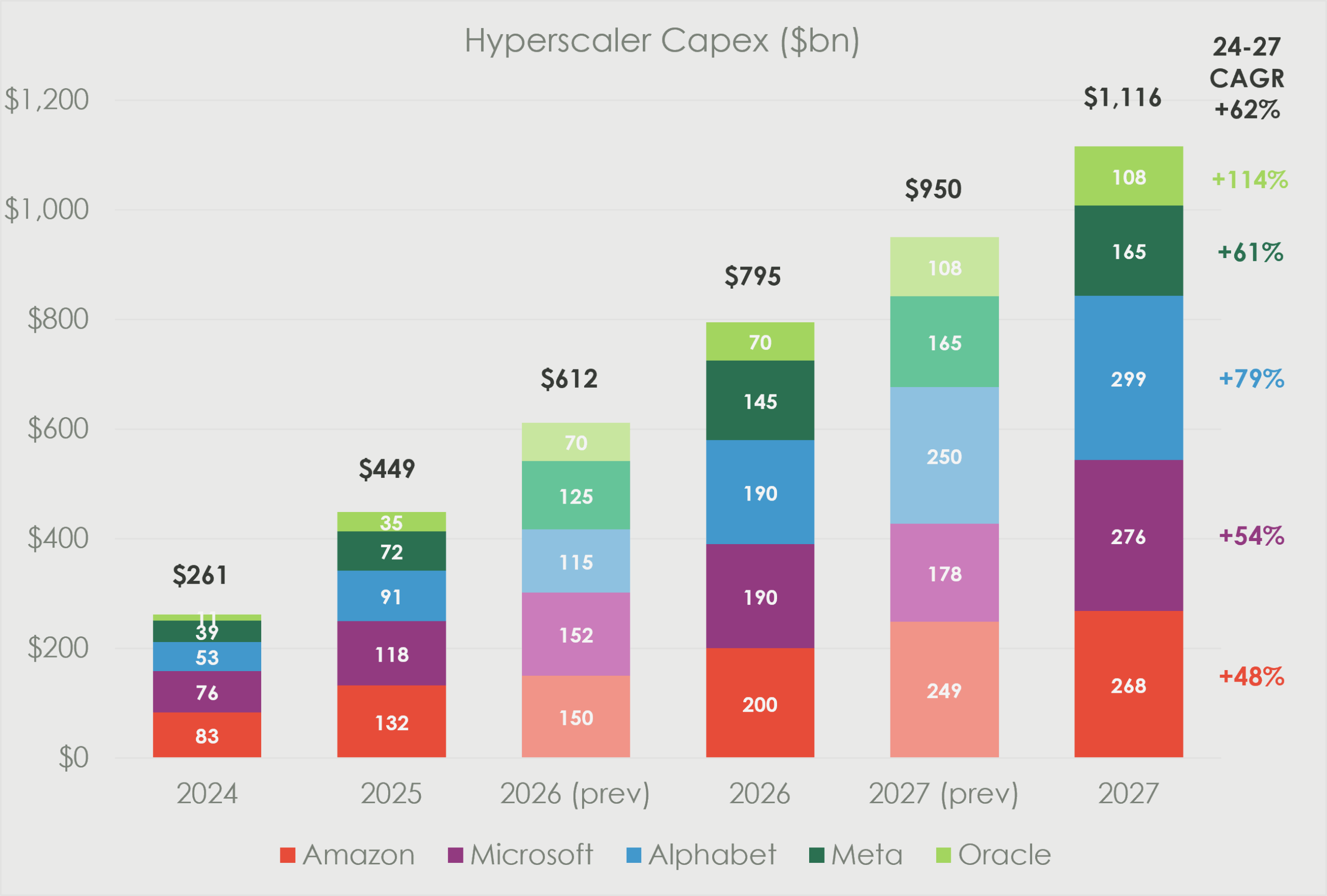 Stacked bar chart titled “Hyperscaler Capex ($bn)” showing capital expenditure by Amazon, Microsoft, Alphabet, Meta and Oracle from 2024 to 2027. Total capex rises from $261bn in 2024 to $449bn in 2025, $795bn in 2026 and $1,116bn in 2027, above previous forecasts of $612bn for 2026 and $950bn for 2027. The largest 2027 spenders are Alphabet at $299bn, Microsoft at $276bn and Amazon at $268bn. Overall capex growth from 2024 to 2027 is shown as a 62% CAGR, led by Oracle at 114% and Alphabet at 79%.
