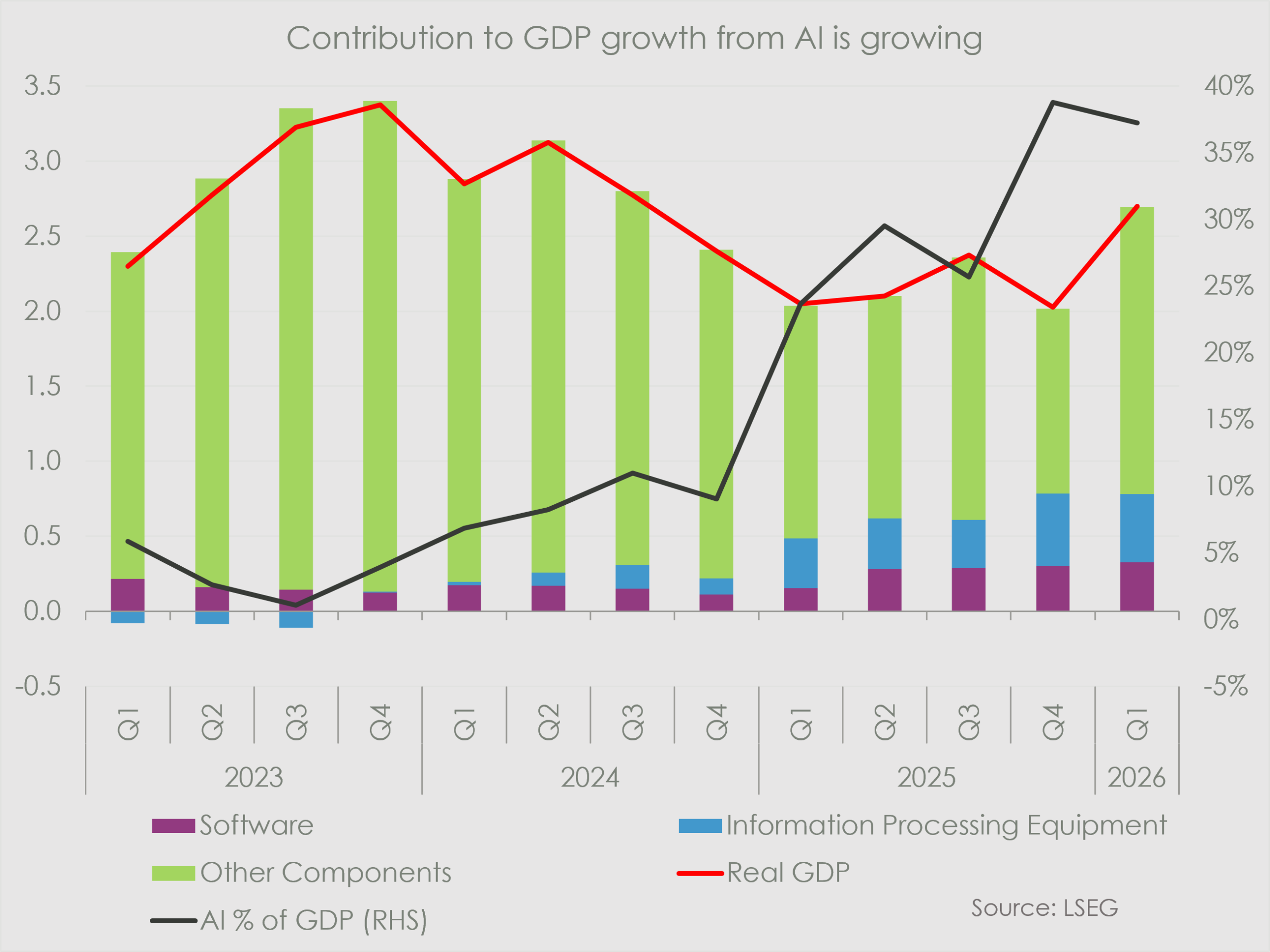 Chart titled “Contribution to GDP growth from AI is growing” showing quarterly GDP growth components from Q1 2023 to Q1 2026. Stacked bars show software, information processing equipment and other components, with AI-related software and equipment making a growing contribution over time. A black line shows AI as a percentage of GDP rising sharply from low single digits in 2023 to nearly 40% by late 2025, remaining elevated in Q1 2026. A red line shows real GDP growth fluctuating over the period, ending higher in Q1 2026. Source: LSEG.