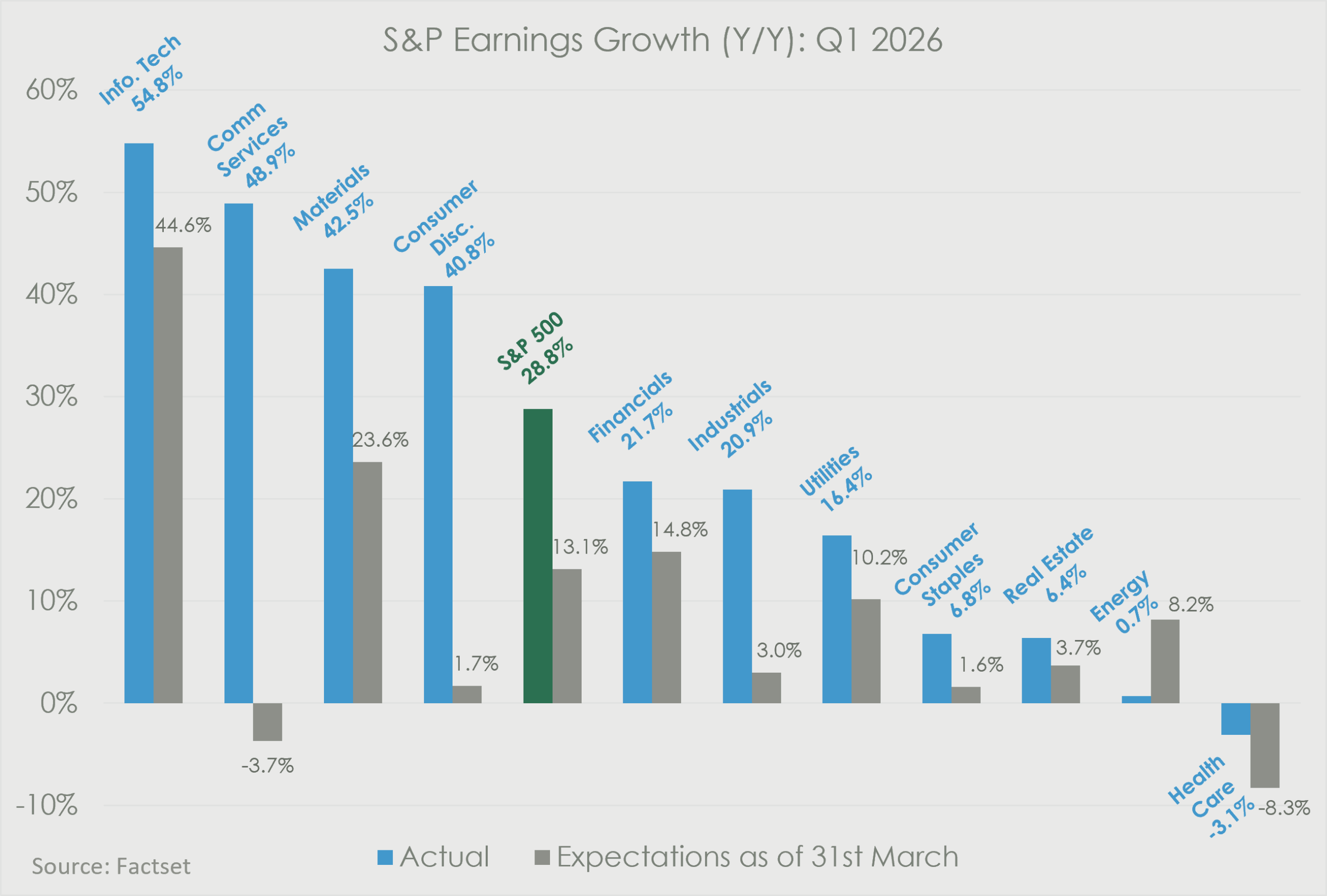 Line chart titled ‘PSCE year-on-year percentage change’ showing trends in private sector credit extension from 2018 to 2025. Commercial credit growth rises sharply after 2021 and reaches about 11.2% by late 2025, while total loans and advances increase to around 7.2%. Household credit growth remains lower, at roughly 3.1%.