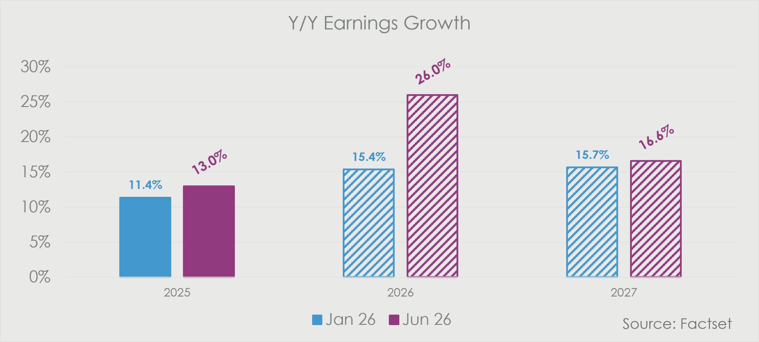 Bar chart titled “Y/Y Earnings Growth” comparing January 2026 and June 2026 earnings growth forecasts for 2025, 2026 and 2027. Forecasts were revised higher across all three years, with 2025 increasing from 11.4% to 13.0%, 2026 rising sharply from 15.4% to 26.0%, and 2027 edging up from 15.7% to 16.6%. Source: FactSet.