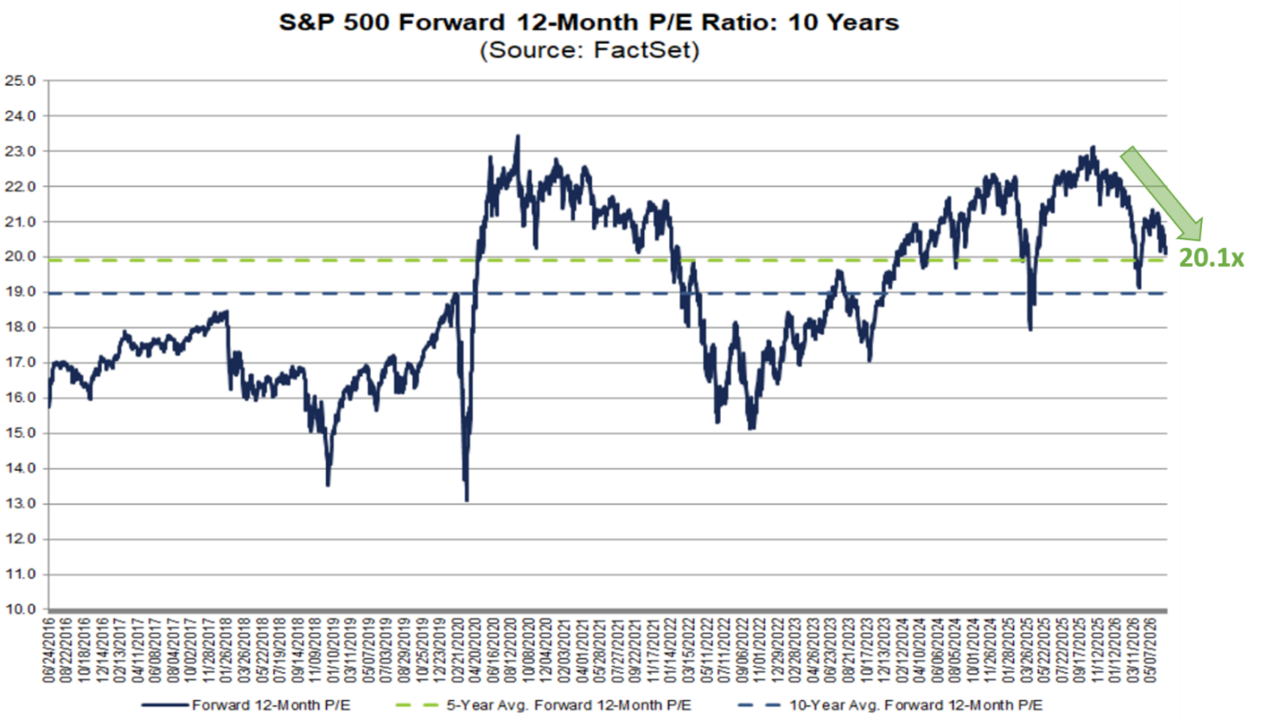 Line chart titled “S&P 500 Forward 12-Month P/E Ratio: 10 Years” showing the forward P/E ratio from 2016 to 2026. The ratio fluctuates over the period, rising sharply in 2020, declining through 2022, and recovering again into 2024 and 2025 before easing. The latest value is highlighted at 20.1x, which remains above the 10-year average and close to the 5-year average. Source: FactSet.