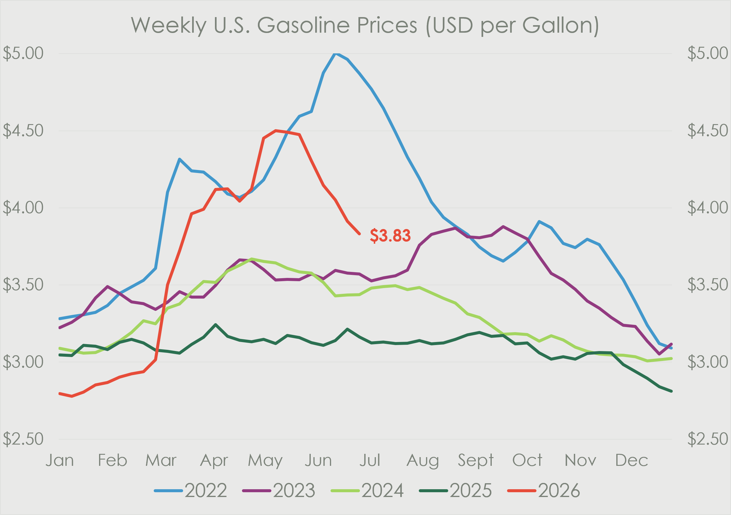 Line chart titled “Weekly U.S. Gasoline Prices (USD per Gallon)” comparing weekly gasoline prices across 2022, 2023, 2024, 2025 and 2026. Prices peaked sharply in 2022 near $5.00 per gallon before falling into year-end. The 2026 line rises steeply from around $2.80 in January to about $4.50 in May, before easing to $3.83 by late June. Prices in 2024 and 2025 were comparatively lower and more stable, with 2025 ending below $3.00 per gallon.