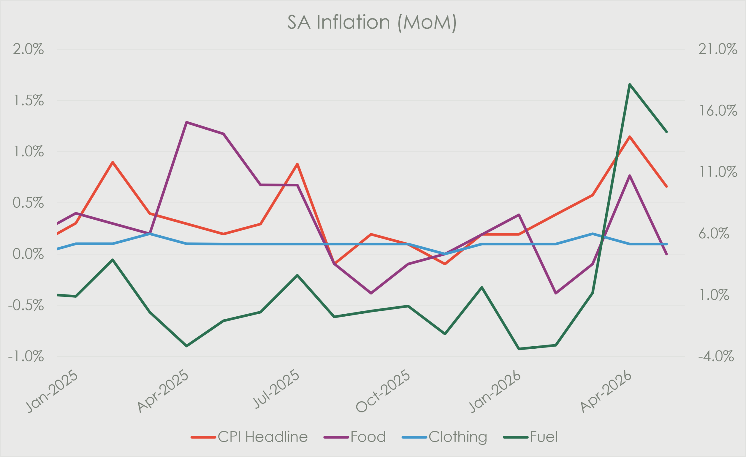 Line chart titled “SA Inflation (MoM)” showing month-on-month changes in South African inflation components from January 2025 to around May 2026. CPI headline, food and clothing fluctuate modestly, while fuel is more volatile and rises sharply in April 2026 before easing. Headline CPI also increases in early 2026, driven partly by higher fuel and food prices.