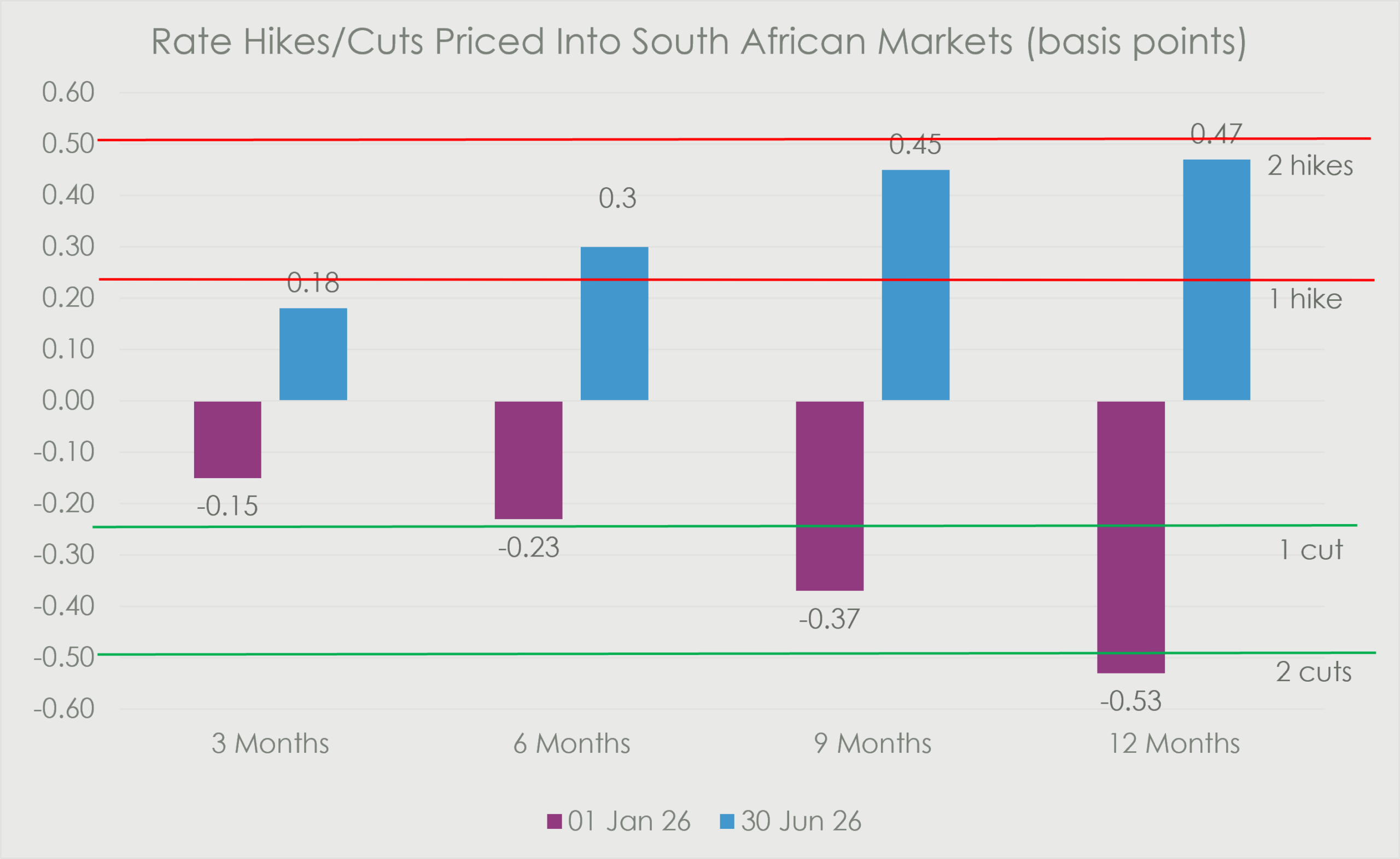 Bar chart titled “Rate Hikes/Cuts Priced Into South African Markets (basis points)” comparing market expectations on 1 January 2026 and 30 June 2026 over 3, 6, 9 and 12 months. In January, markets were pricing in rate cuts of -0.15, -0.23, -0.37 and -0.53, moving towards two cuts over 12 months. By June, expectations had shifted to rate hikes of 0.18, 0.30, 0.45 and 0.47, close to two hikes over 12 months. Red and green reference lines indicate one and two hikes or cuts.