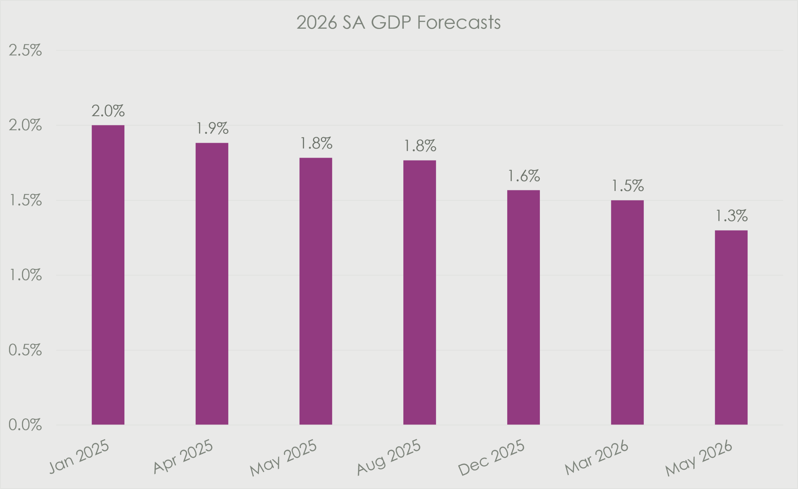 Bar chart titled “2026 SA GDP Forecasts” showing South African GDP growth forecasts being revised lower over time. The forecast declines from 2.0% in January 2025 to 1.9% in April, 1.8% in May and August, 1.6% in December, 1.5% in March 2026, and 1.3% by May 2026.