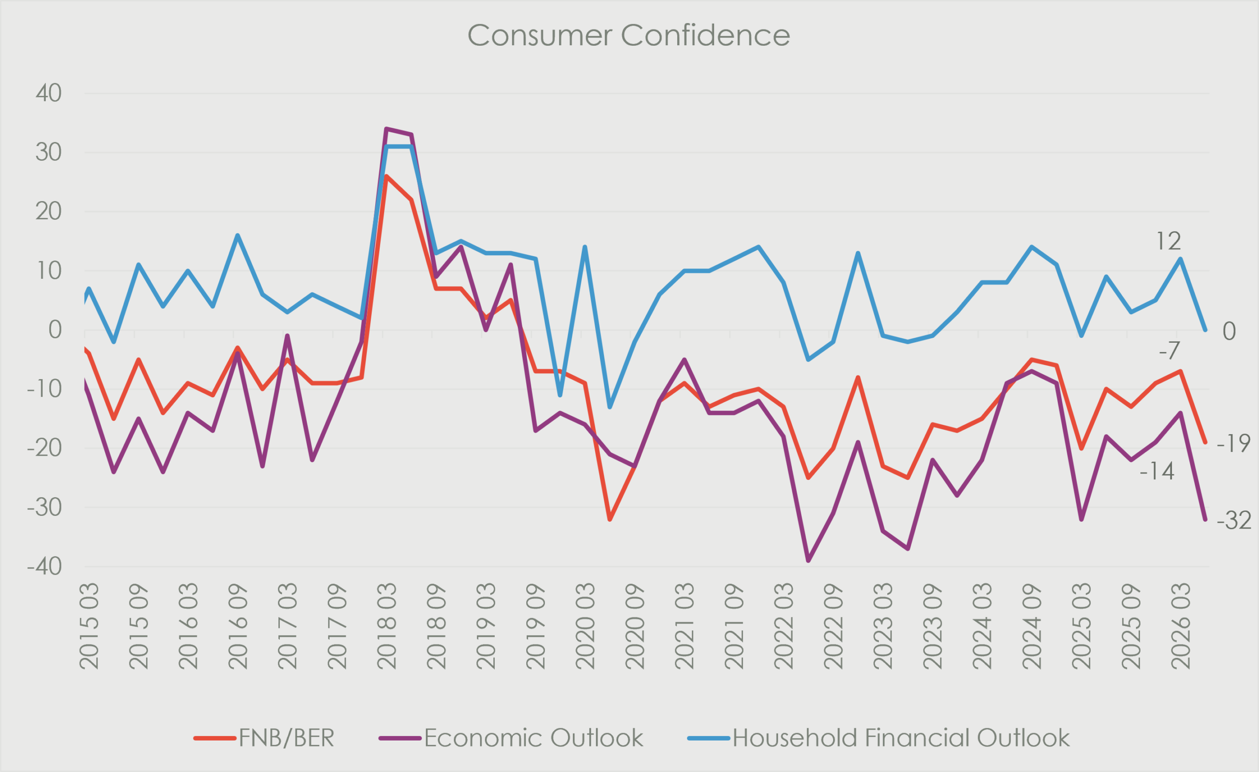 Consumer confidence has remained volatile over the past decade, with a sharp improvement in 2018 followed by a significant decline during the 2020 period. While the household financial outlook has generally been stronger than the broader economic outlook, overall sentiment remains weak. By 2026, the household financial outlook had moved back to around neutral, while the FNB/BER consumer confidence measure remained negative at -19 and the economic outlook fell further to -32, reflecting continued pressure on consumer sentiment.