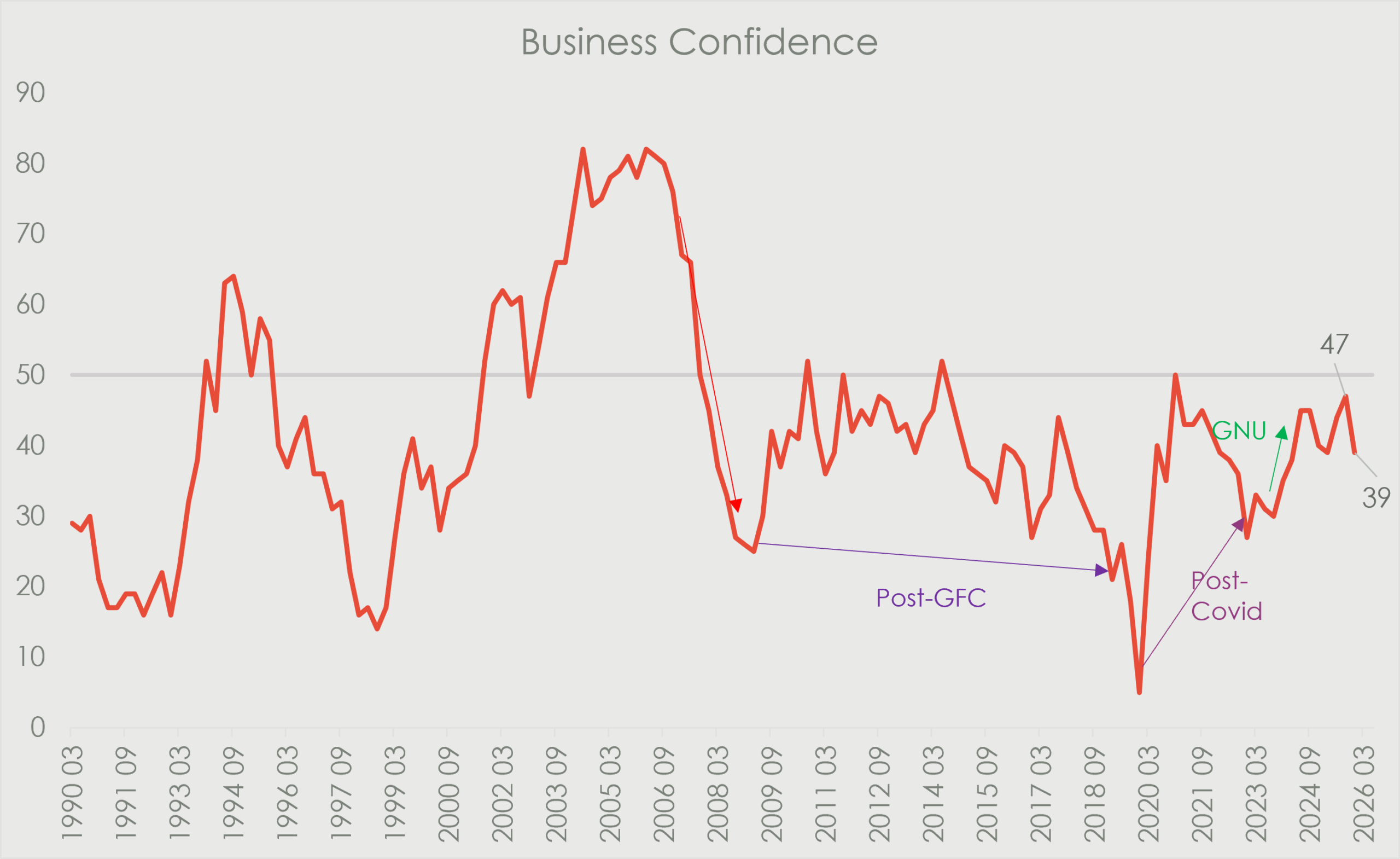 Business confidence has remained volatile over the long term and has spent much of the past decade below the 50-point neutral level. After reaching strong levels in the mid-2000s, confidence fell sharply following the Global Financial Crisis and remained under pressure through the years that followed. The post-Covid period saw a brief recovery, but sentiment weakened again before improving around the formation of the GNU. More recently, confidence rose to 47 before easing back to 39 by March 2026, suggesting that while business sentiment has improved from recent lows, it remains cautious and below neutral.