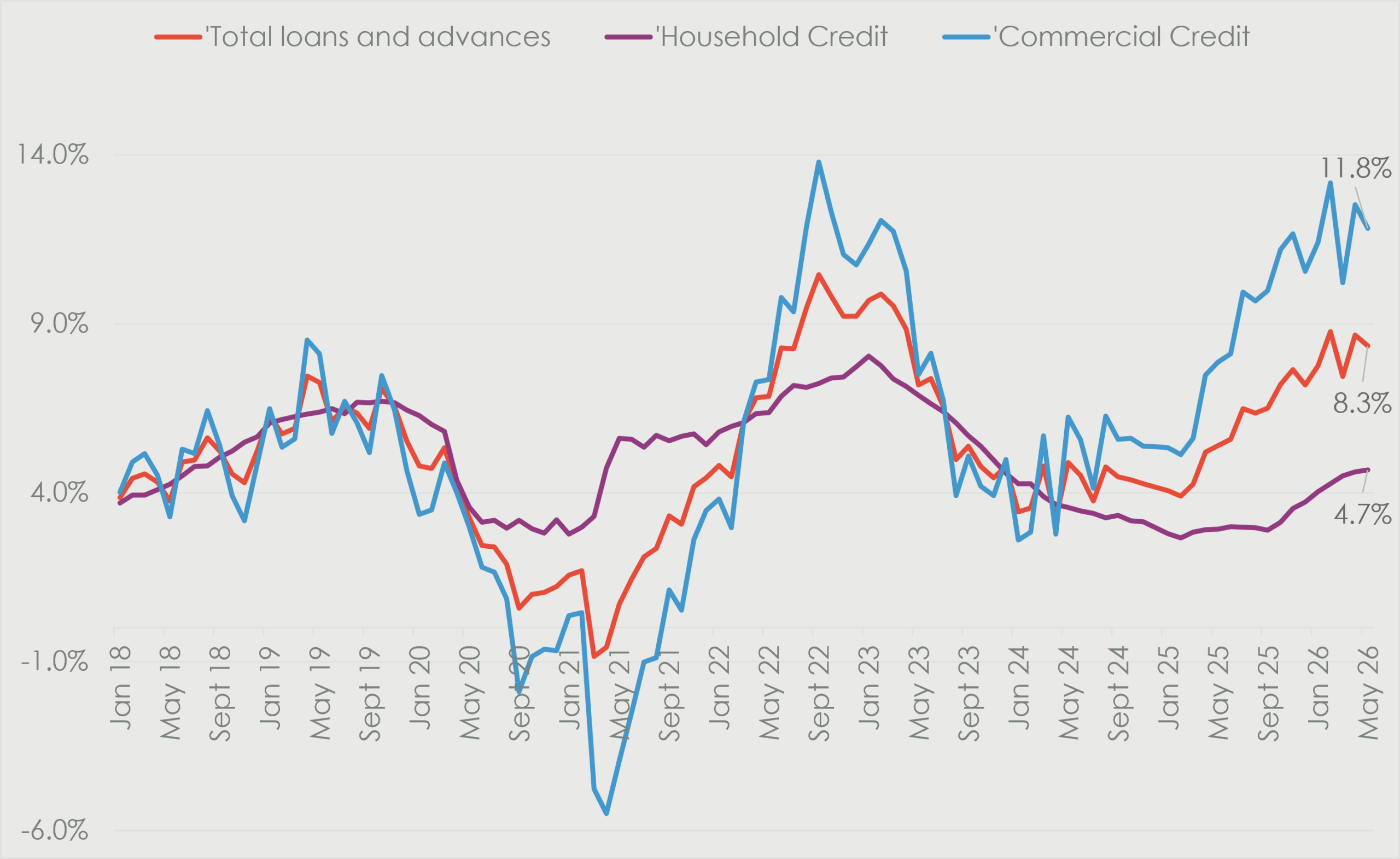 Credit growth has strengthened meaningfully into 2026, led by a sharp rise in commercial credit. Commercial credit growth increased to 11.8% by May 2026, while total loans and advances rose to 8.3%. Household credit remained more subdued, recovering gradually to 4.7%. This suggests that the recent improvement in overall credit growth has been driven primarily by business borrowing rather than household demand.