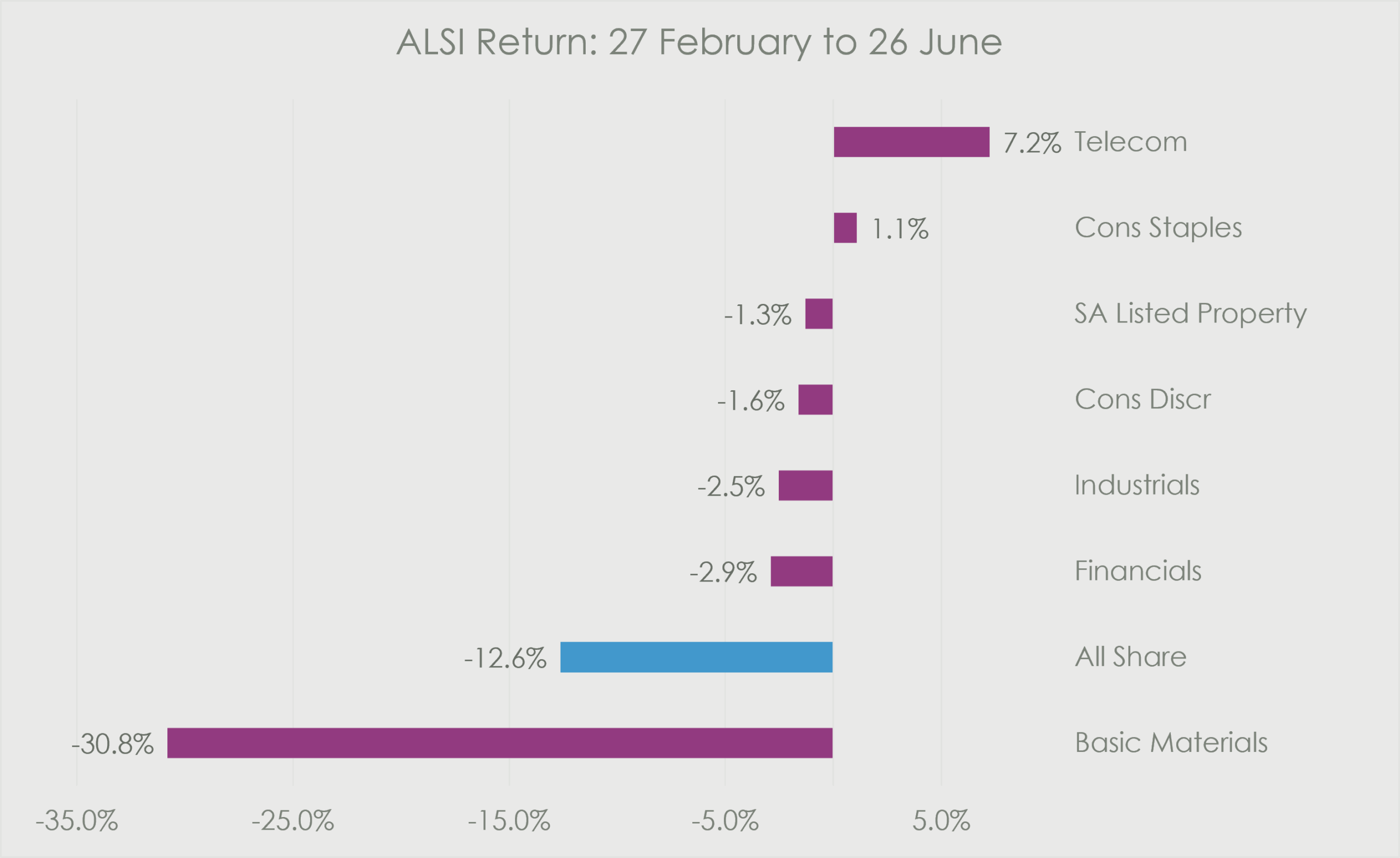 From 27 February to 26 June, the ALSI declined by 12.6%, weighed down heavily by Basic Materials, which fell 30.8%. Most sectors recorded negative returns, including Financials at -2.9%, Industrials at -2.5%, Consumer Discretionary at -1.6% and SA Listed Property at -1.3%. Telecom was the standout performer, gaining 7.2%, while Consumer Staples delivered a modest positive return of 1.1%.