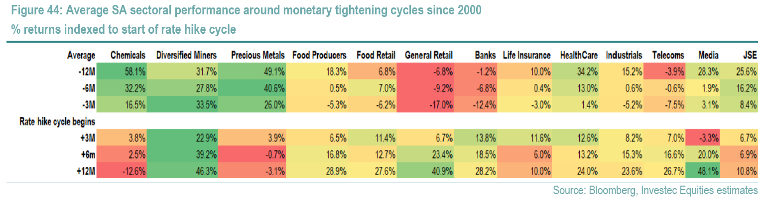 Average SA sectoral performance around monetary tightening cycles shows that several sectors tend to perform strongly ahead of rate hikes, particularly Chemicals, Precious Metals, Diversified Miners and HealthCare. However, performance often shifts after the rate hike cycle begins. Over the following 12 months, returns broaden across the market, with Media, Diversified Miners, General Retail, Food Producers, Banks, Food Retail, Telecoms, HealthCare and Industrials all showing positive average returns. Chemicals and Precious Metals tend to weaken after the start of the cycle, while the JSE shows a more modest 10.8% average return over the following 12 months. Source: Bloomberg, Investec Equities estimates.