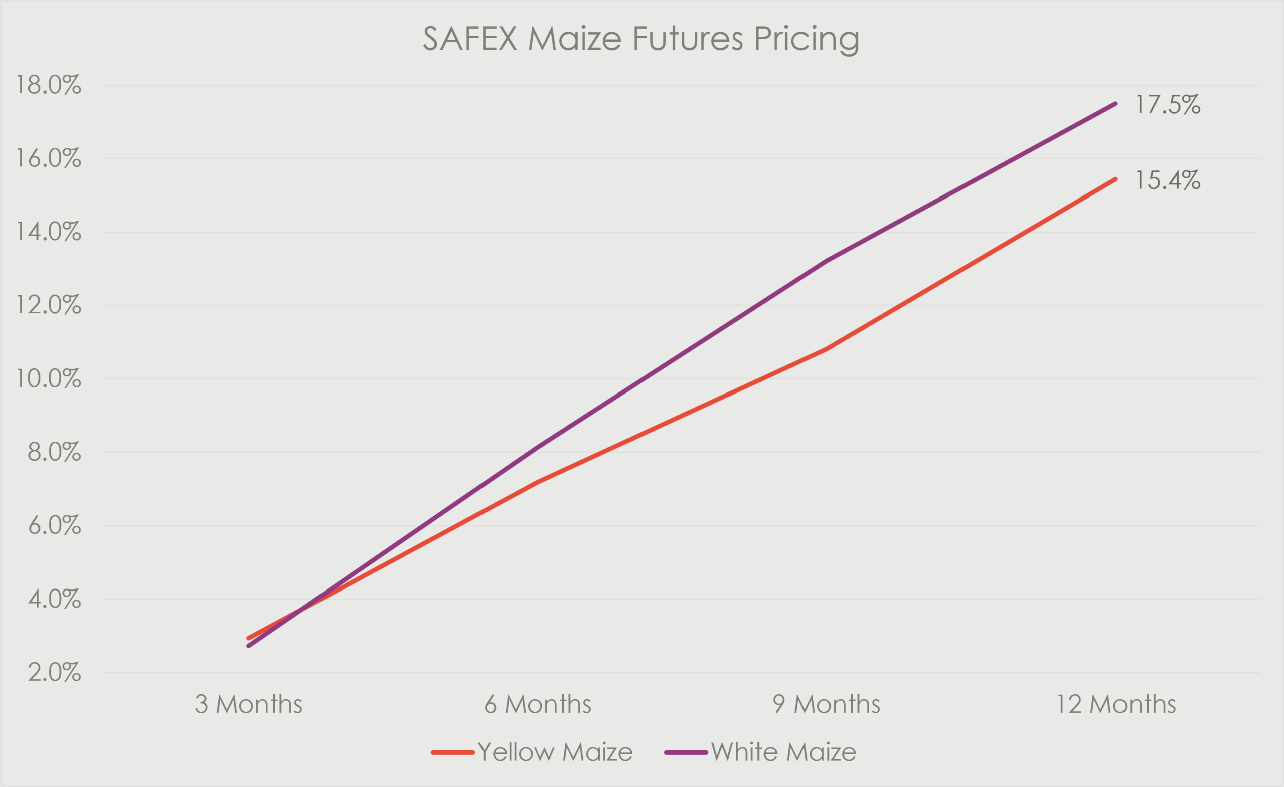 Average SA sectoral performance around monetary tightening cycles shows that several sectors tend to perform strongly ahead of rate hikes, particularly Chemicals, Precious Metals, Diversified Miners and HealthCare. However, performance often shifts after the rate hike cycle begins. Over the following 12 months, returns broaden across the market, with Media, Diversified Miners, General Retail, Food Producers, Banks, Food Retail, Telecoms, HealthCare and Industrials all showing positive average returns. Chemicals and Precious Metals tend to weaken after the start of the cycle, while the JSE shows a more modest 10.8% average return over the following 12 months. Source: Bloomberg, Investec Equities estimates.