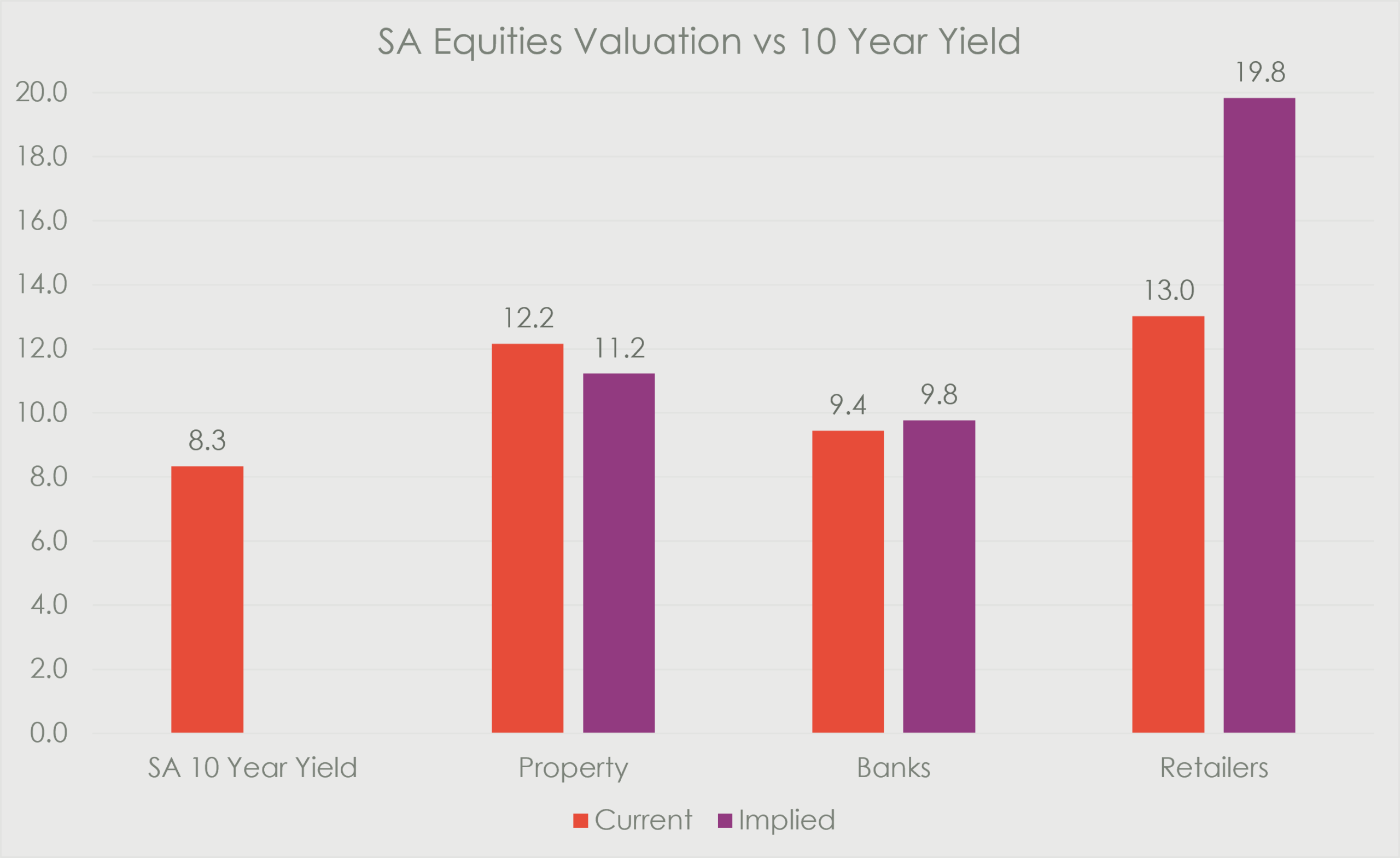 Despite the softer macroeconomic backdrop, market interest rates have remained relatively resilient, and<br />
we expect this trend to continue. In our view, this should provide an important anchor for equity valuations.<br />
On an earnings yield basis, banks and listed property companies now offer yields comparable to South<br />
African government bonds, while the retail sector continues to screen attractively on a relative valuation<br />
basis.