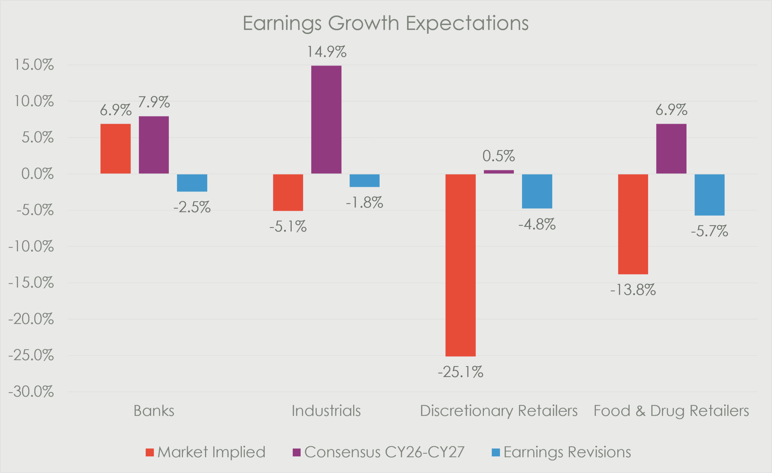 Earnings growth expectations show a clear gap between market-implied growth and consensus forecasts across key SA equity sectors. Banks remain the strongest, with market-implied growth of 6.9% and consensus expectations of 7.9%, although earnings revisions are slightly negative at -2.5%. Industrials show the largest disconnect, with the market implying a decline of -5.1% while consensus expects growth of 14.9%. Discretionary retailers and food and drug retailers also show negative market-implied growth of -25.1% and -13.8% respectively, despite consensus forecasts of 0.5% and 6.9%. Earnings revisions are negative across all sectors, suggesting that while consensus remains constructive in places, the market is pricing in a more cautious outlook.