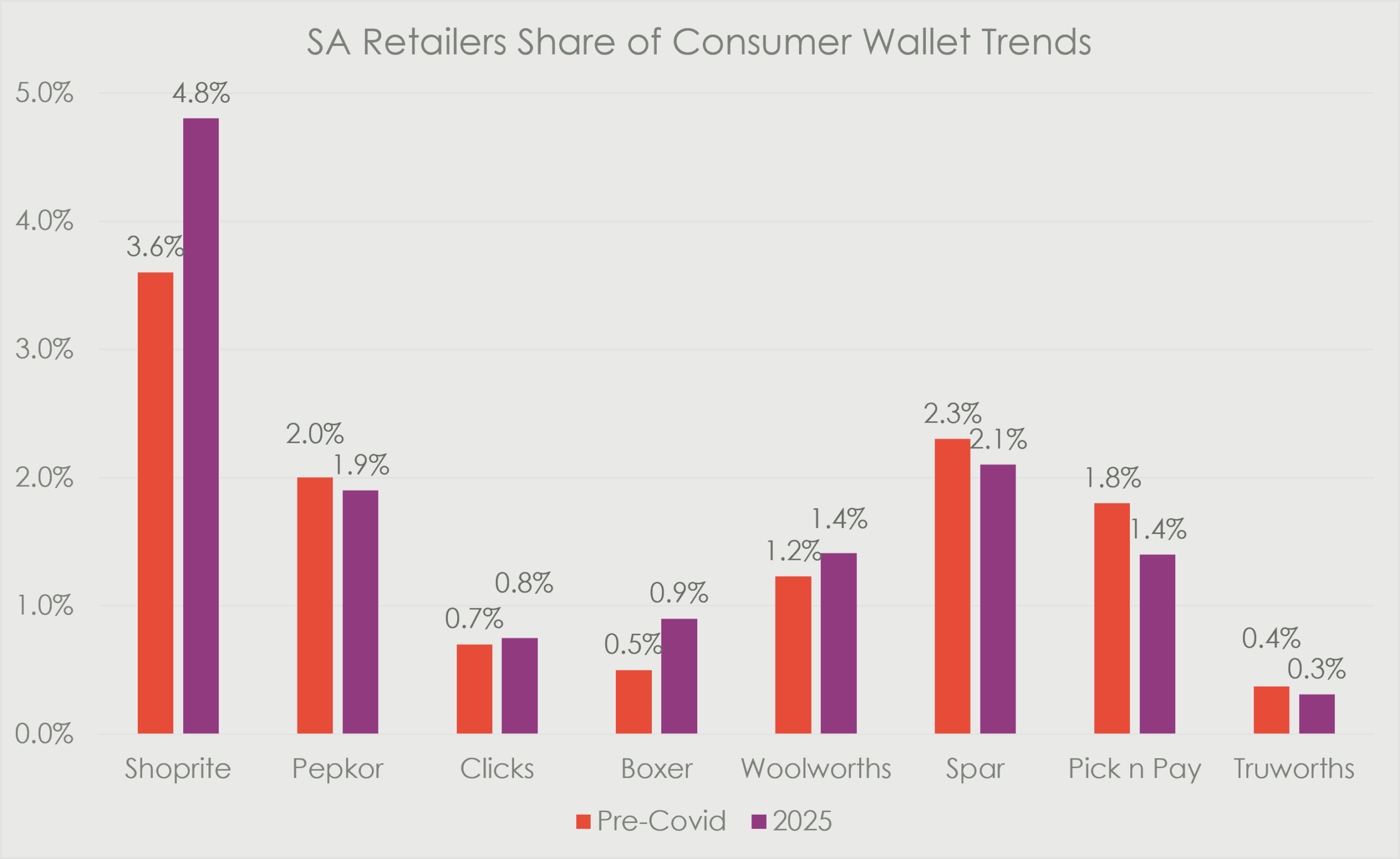 SA retailers’ share of consumer wallet trends show clear market share gains for Shoprite, which increased from 3.6% pre-Covid to 4.8% in 2025. Boxer also gained meaningfully, rising from 0.5% to 0.9%, while Woolworths and Clicks recorded modest increases. In contrast, Spar, Pick n Pay, Pepkor and Truworths all saw slight declines in wallet share. Overall, the data suggests that Shoprite and Boxer have been the strongest share gainers post-Covid, while Pick n Pay and Spar have lost some ground.