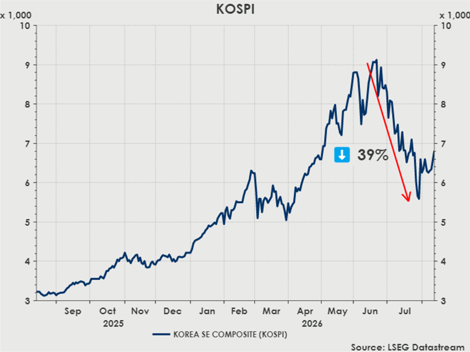 Line chart of South Korea’s KOSPI index from August 2025 to July 2026. The index rises from around 3,200 to a peak above 9,000 in June 2026, before falling approximately 39% to around 5,600 in July, followed by a partial recovery.