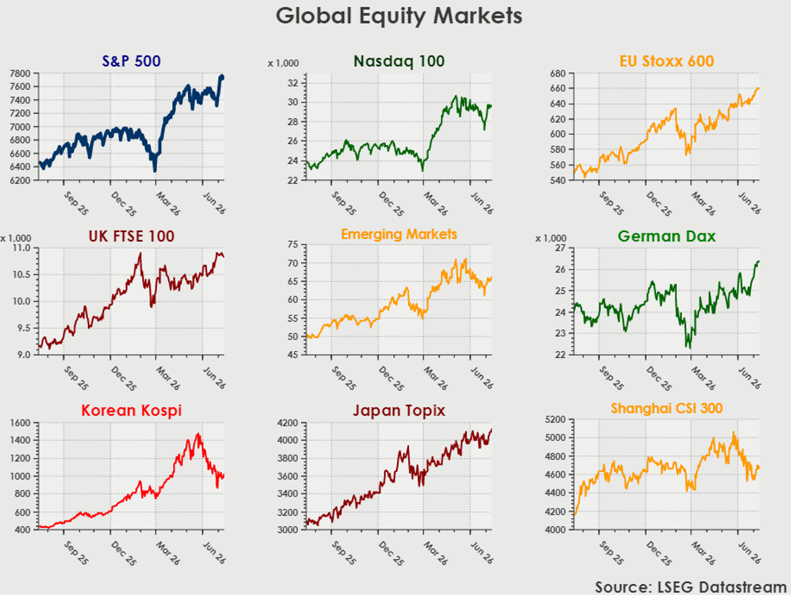 Chart titled “Global Equity Markets” showing nine major equity indices from mid-2025 to mid-2026: S&P 500, Nasdaq 100, EU Stoxx 600, UK FTSE 100, Emerging Markets, German DAX, Korean KOSPI, Japan TOPIX and Shanghai CSI 300. Most markets trend higher over the period, although with periods of volatility; the Korean KOSPI rises sharply before retreating from its peak, while the Shanghai CSI 300 ends below its recent high.