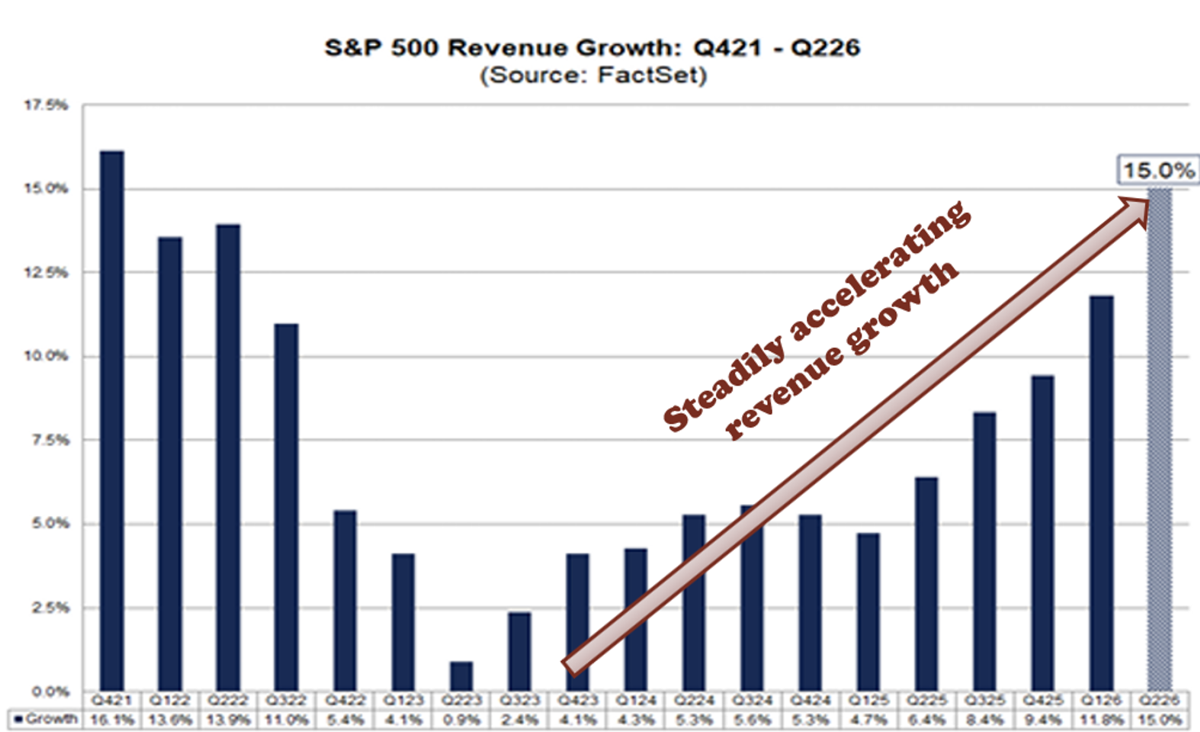Bar chart showing S&P 500 quarterly revenue growth from Q4 2021 to Q2 2026. Growth falls from 16.1% in Q4 2021 to 0.9% in Q3 2023, before recovering and accelerating through 2025 and 2026, reaching 11.8% in Q1 2026 and a projected 15.0% in Q2 2026. Source: FactSet.