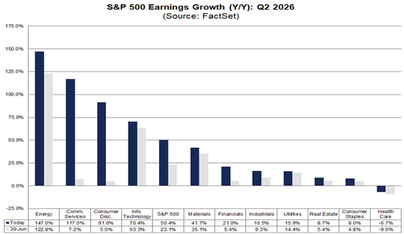 Bar chart showing S&P 500 year-on-year earnings growth for Q2 2026 by sector, comparing current estimates with estimates as at 30 June. Overall S&P 500 earnings growth has been revised up from 23.1% to 50.4%. Energy leads at 147.0%, followed by Communication Services at 117.0% and Consumer Discretionary at 91.6%. Healthcare remains the only sector with negative growth at -6.7%. Source: FactSet.