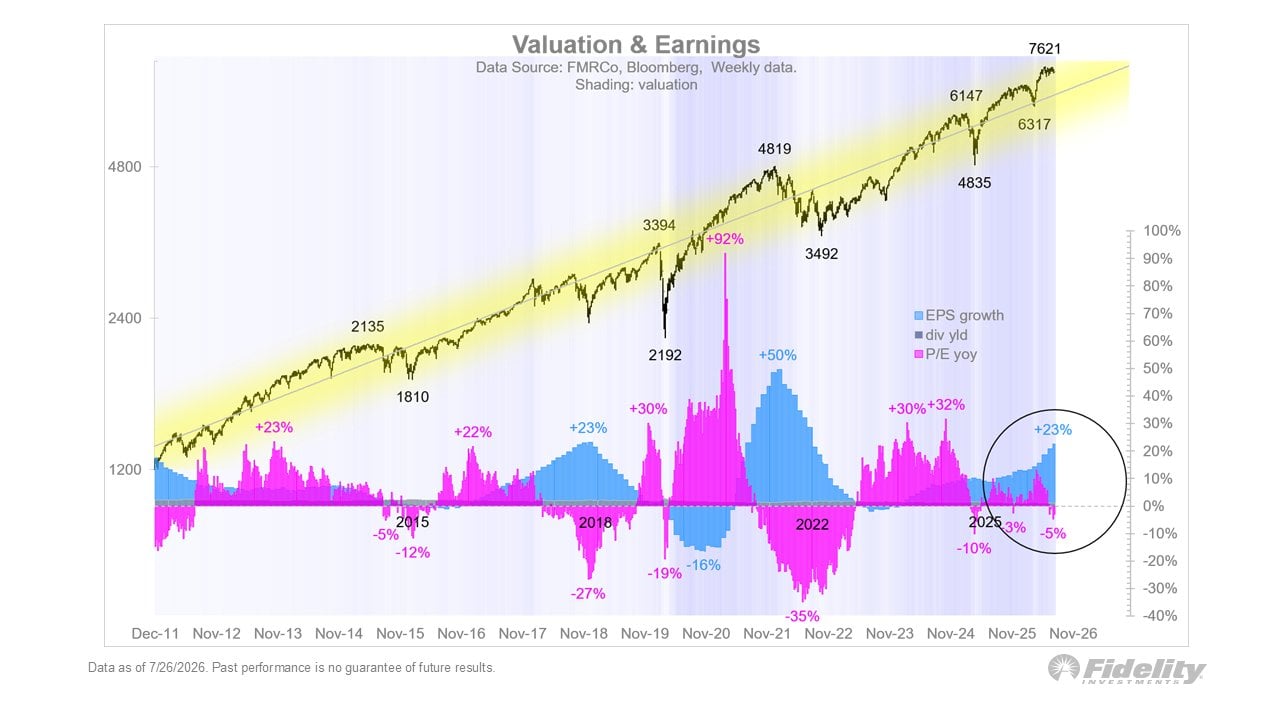 Chart titled “Valuation & Earnings” showing the long-term rise of the S&P 500 from 2011 to July 2026 alongside changes in valuation and earnings growth. The index reaches a new high of 7,621 in 2026. Recent data shows earnings growth of approximately 23%, while year-on-year P/E growth is negative at around -5%. Earlier periods highlight significant valuation expansion and contraction, including +92% in 2020 and -35% in 2022. Source: FMRCo and Bloomberg; data as at 26 July 2026.