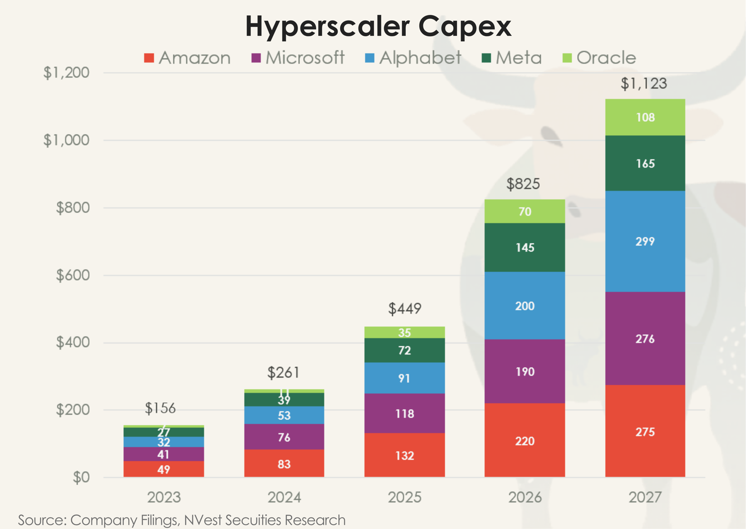 Alt text: Stacked bar chart showing capital expenditure by Amazon, Microsoft, Alphabet, Meta and Oracle from 2023 to 2027. Combined hyperscaler capex rises sharply from $156 billion in 2023 to $449 billion in 2025, with forecasts of $825 billion in 2026 and $1.123 trillion in 2027. Amazon, Microsoft and Alphabet account for the largest shares of projected spending. Source: Company filings and NVest Securities Research.