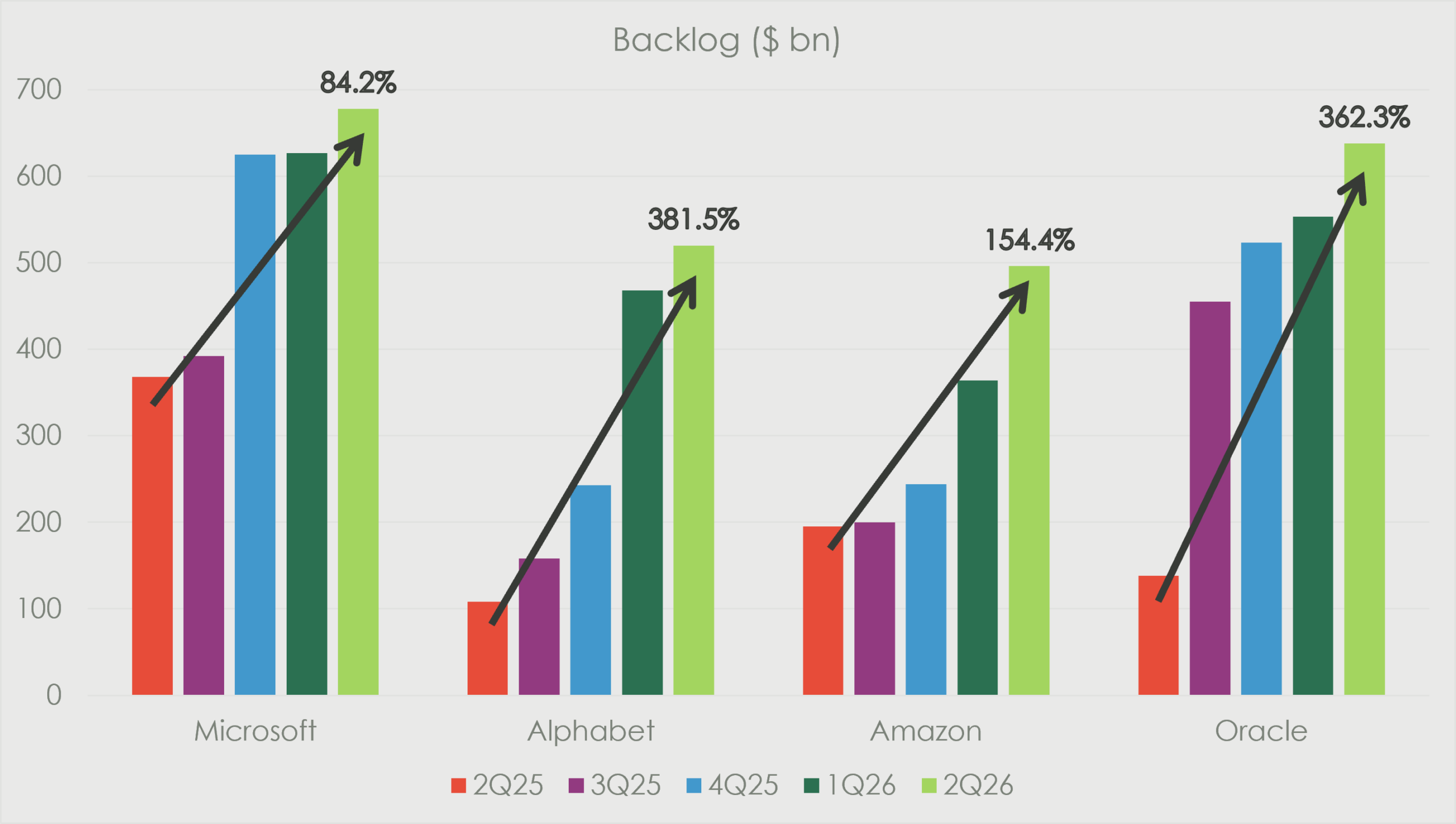 Alt text: Bar chart showing quarterly backlog growth for Microsoft, Alphabet, Amazon and Oracle from Q2 2025 to Q2 2026. Backlogs increase strongly across all four companies, with highlighted cumulative growth of 84.2% for Microsoft, 381.5% for Alphabet, 154.4% for Amazon and 362.3% for Oracle.