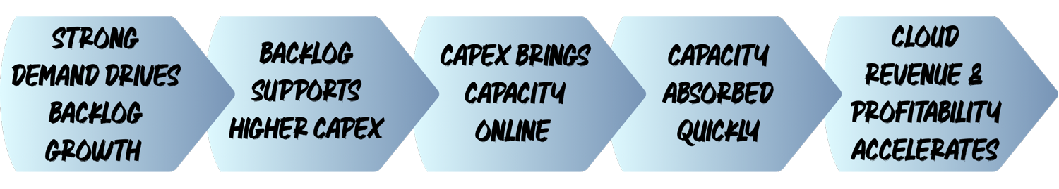 Process diagram illustrating the cloud investment cycle: strong demand drives backlog growth, backlog supports higher capital expenditure, increased capex brings new capacity online, capacity is absorbed quickly, and cloud revenue and profitability then accelerate.