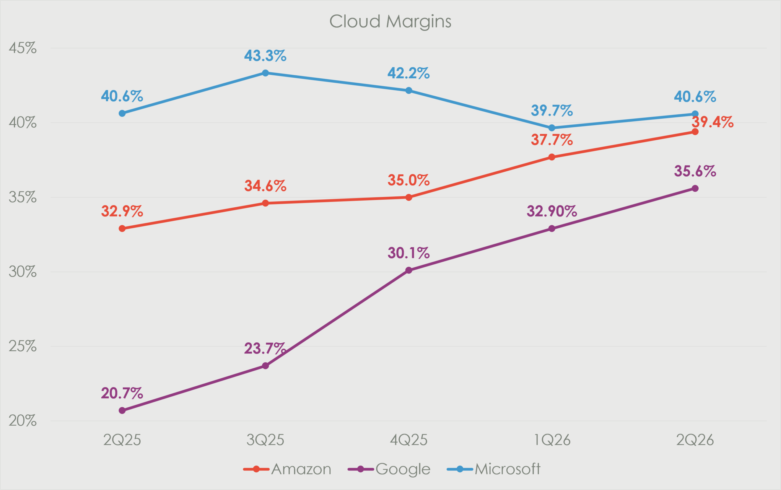 Alt text: Line chart showing cloud operating margins for Amazon, Google and Microsoft from Q2 2025 to Q2 2026. Amazon’s margin rises steadily from 32.9% to 39.4%, while Google increases sharply from 20.7% to 35.6%. Microsoft remains the highest-margin provider, ending at 40.6% after peaking at 43.3% in Q3 2025.