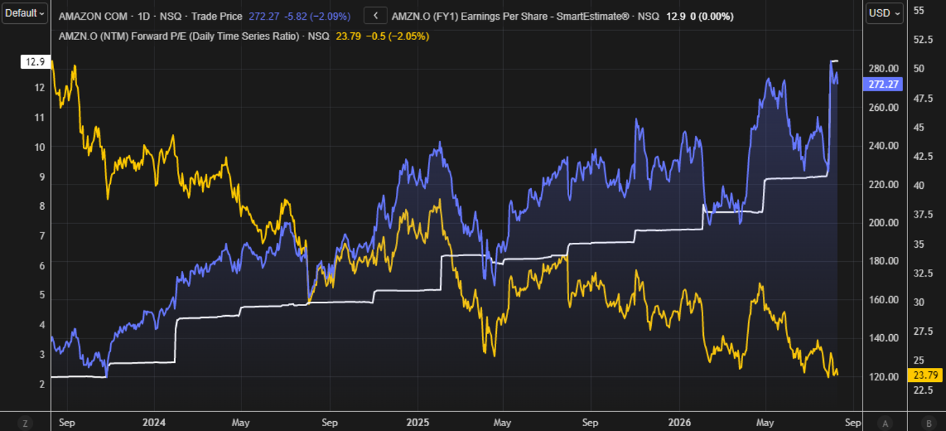 Chart showing Amazon’s share price, forward earnings estimates and next-12-month forward P/E from 2023 to 2026. The share price rises to approximately $272 while forecast earnings per share increase to 12.9. Over the same period, Amazon’s forward P/E declines substantially to around 23.8 times, illustrating earnings growth alongside valuation multiple compression.