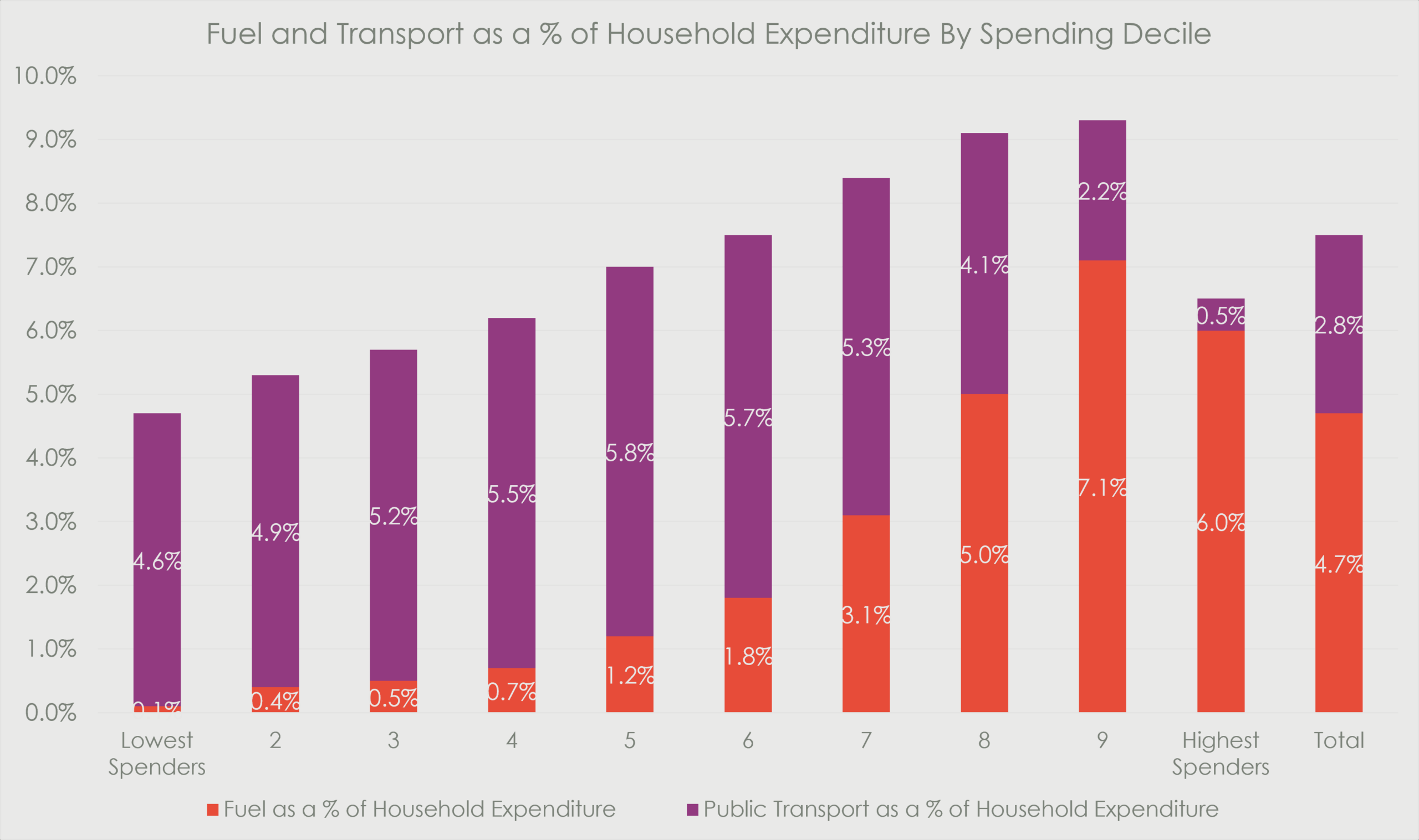 Stacked bar chart showing fuel and public transport spending as a percentage of household expenditure across spending deciles. Lower-spending households allocate very little to fuel but a larger share to public transport, while higher-spending households spend considerably more on fuel. Overall, fuel represents 4.7% and public transport 2.8% of household expenditure.
