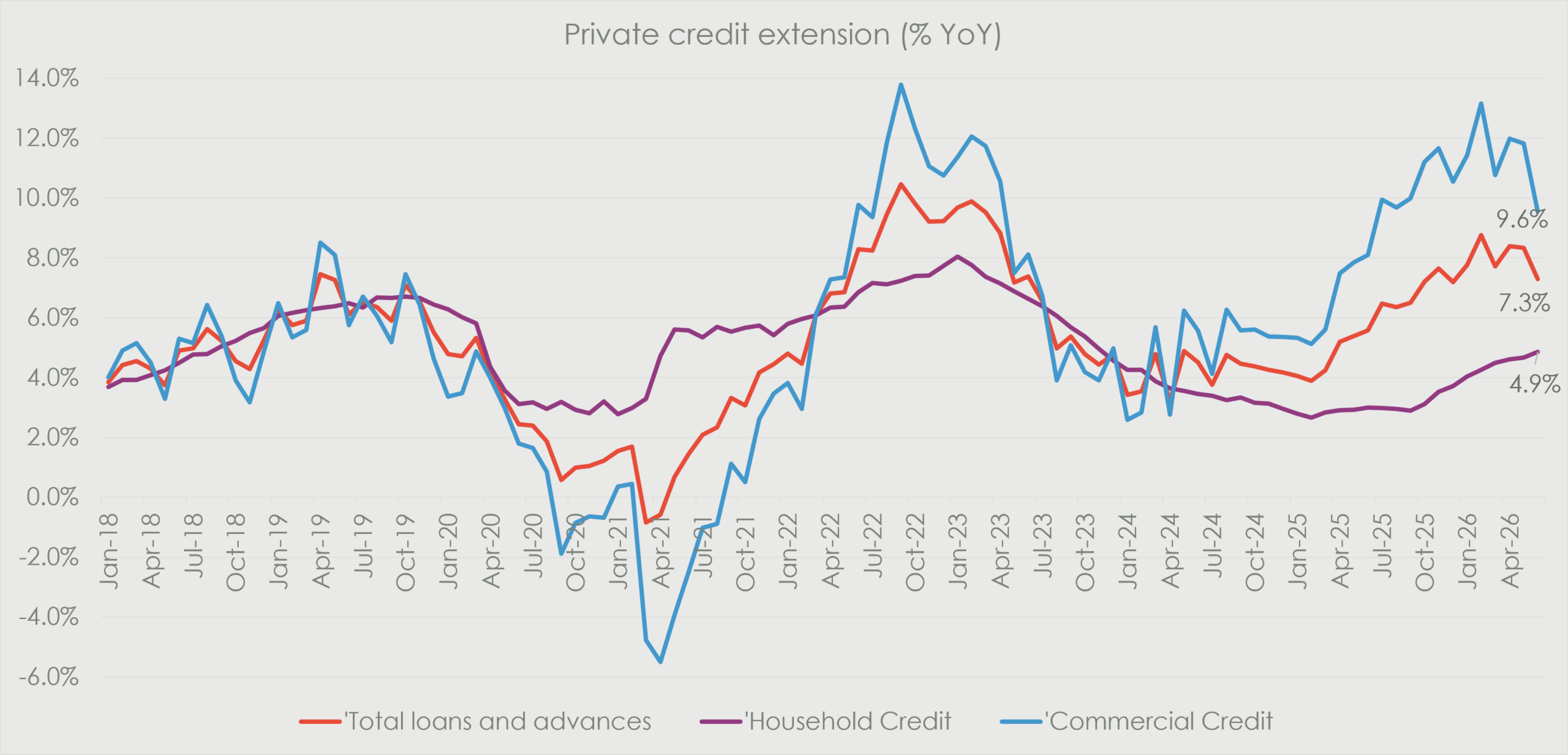 Line chart showing year-on-year growth in total loans and advances, household credit and commercial credit from January 2018 to mid-2026. Commercial credit is the most volatile and leads recent growth, reaching 9.6%, compared with 7.3% for total loans and advances and 4.9% for household credit.