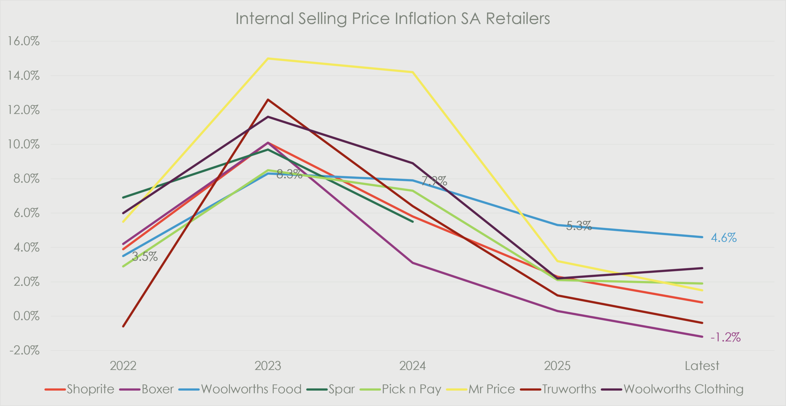 Line chart showing internal selling price inflation across major South African retailers from 2022 to the latest reporting period. Inflation peaked broadly in 2023 before falling sharply across most retailers. Woolworths Food remains the highest at 4.6% in the latest period, while Boxer records deflation of -1.2%; most other retailers are between approximately 0% and 3%.