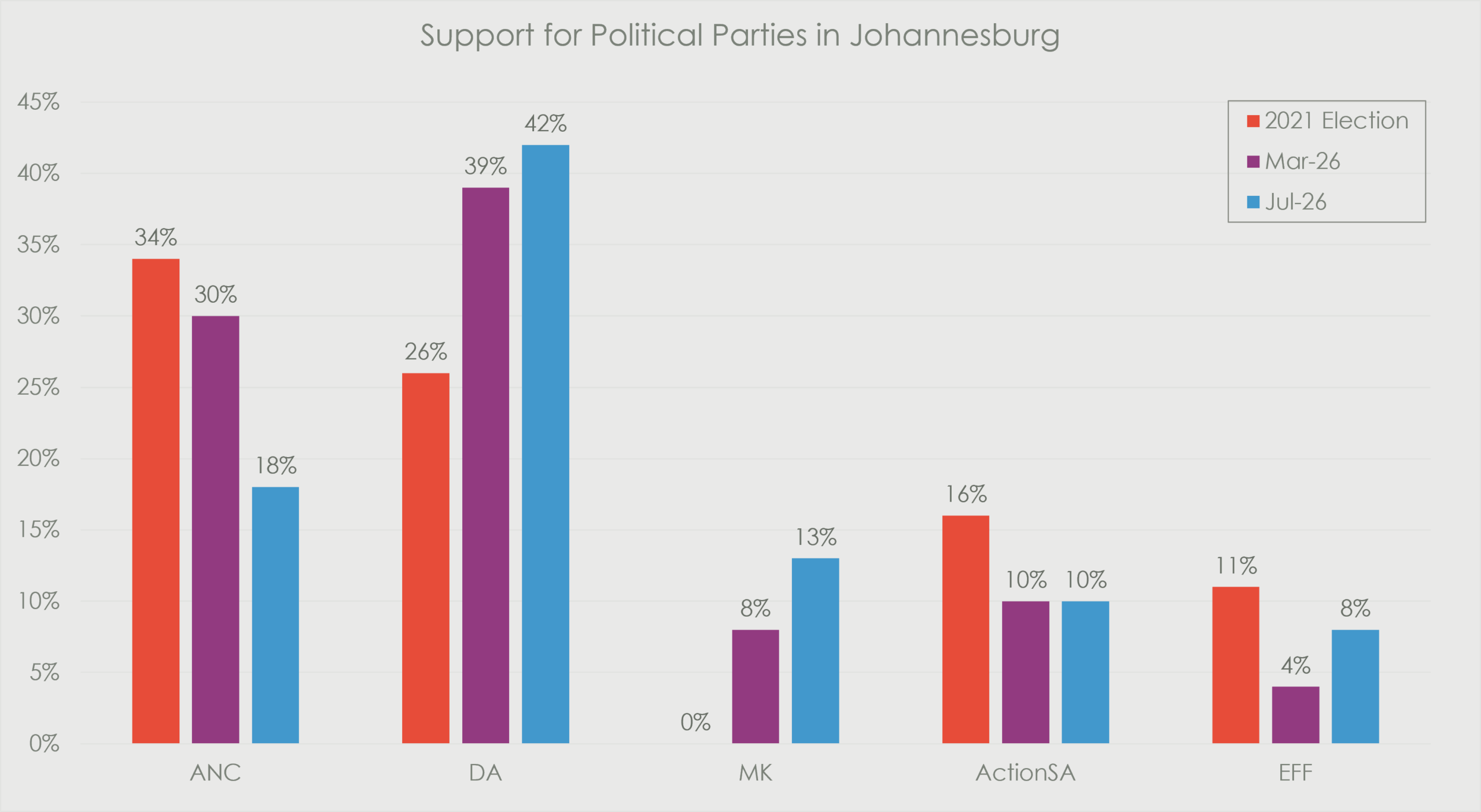 Bar chart comparing support for major political parties in Johannesburg at the 2021 election, March 2026 and July 2026. DA support rises from 26% in 2021 to 42% in July 2026, while ANC support falls from 34% to 18%. MK increases from 8% in March to 13% in July 2026, ActionSA remains at 10%, and EFF rises from 4% to 8%.