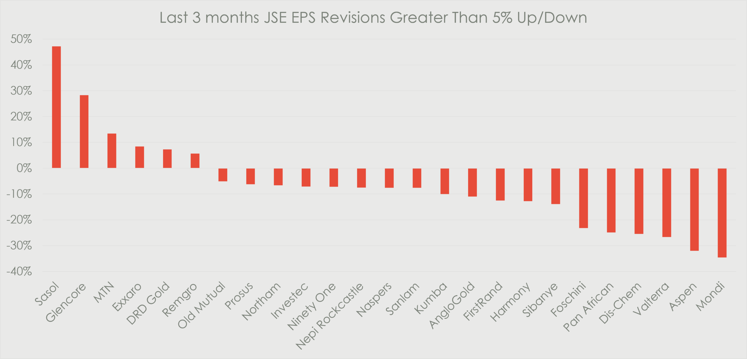 Bar chart showing JSE companies with earnings-per-share estimate revisions greater than 5% over the last three months. Sasol records the largest upward revision at about 47%, followed by Glencore at roughly 28% and MTN at 13%. The largest downward revisions are Mondi at around -35%, Aspen at -32%, Valterra at -27%, and Dis-Chem and Pan African Resources at approximately -25%.