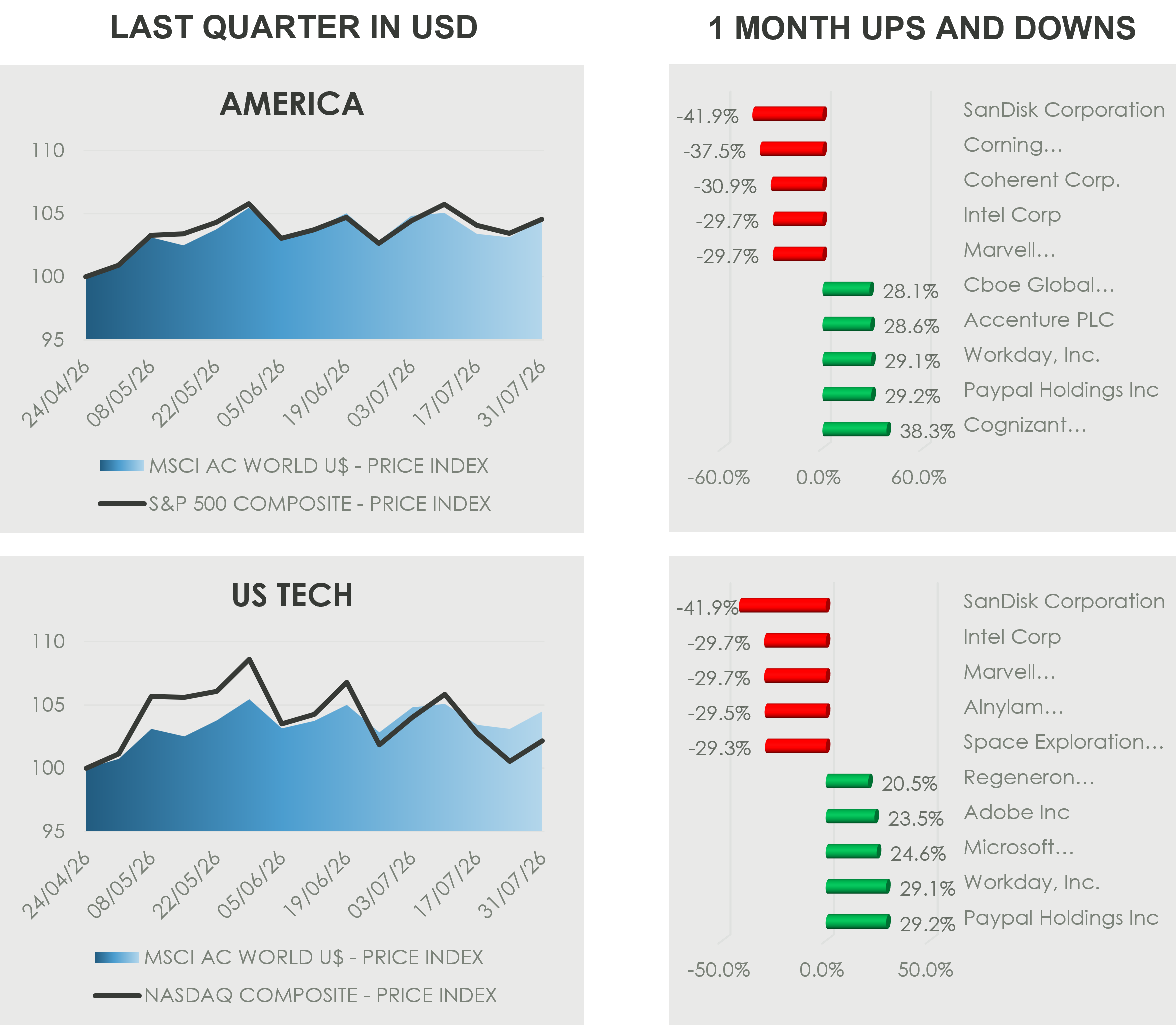 Alt text: Chart comparing US market performance over the last quarter in US dollars, with the S&P 500 and Nasdaq Composite measured against the MSCI AC World Index. Both US indices finish the period higher, although technology shows greater volatility. One-month movers show sharp dispersion, with SanDisk the largest decliner at -41.9%, while Cognizant leads gains in the broader US market at +38.3% and PayPal gains +29.2% in US technology.